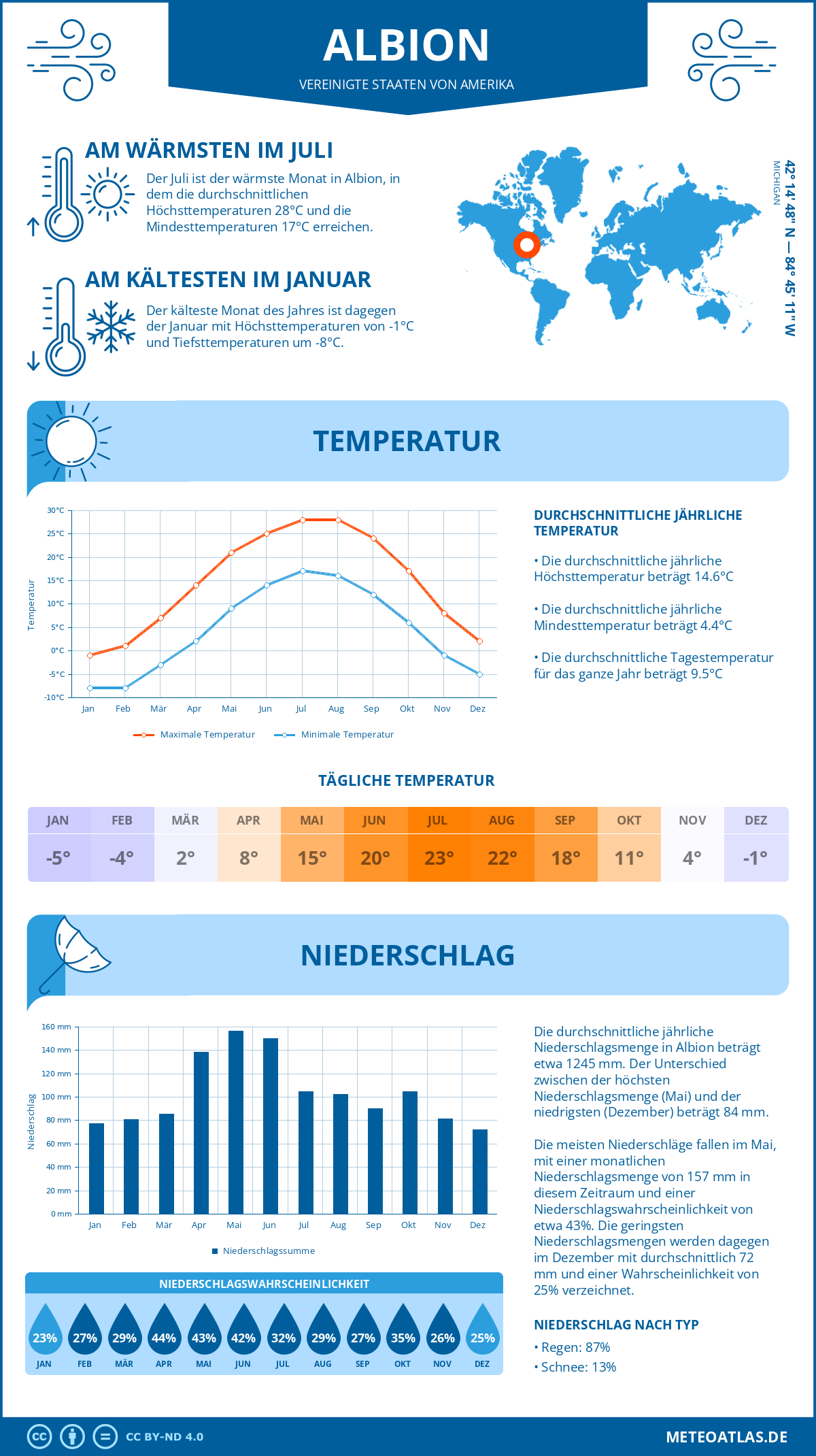 Infografik: Albion (Vereinigte Staaten von Amerika) – Monatstemperaturen und Niederschläge mit Diagrammen zu den jährlichen Wettertrends