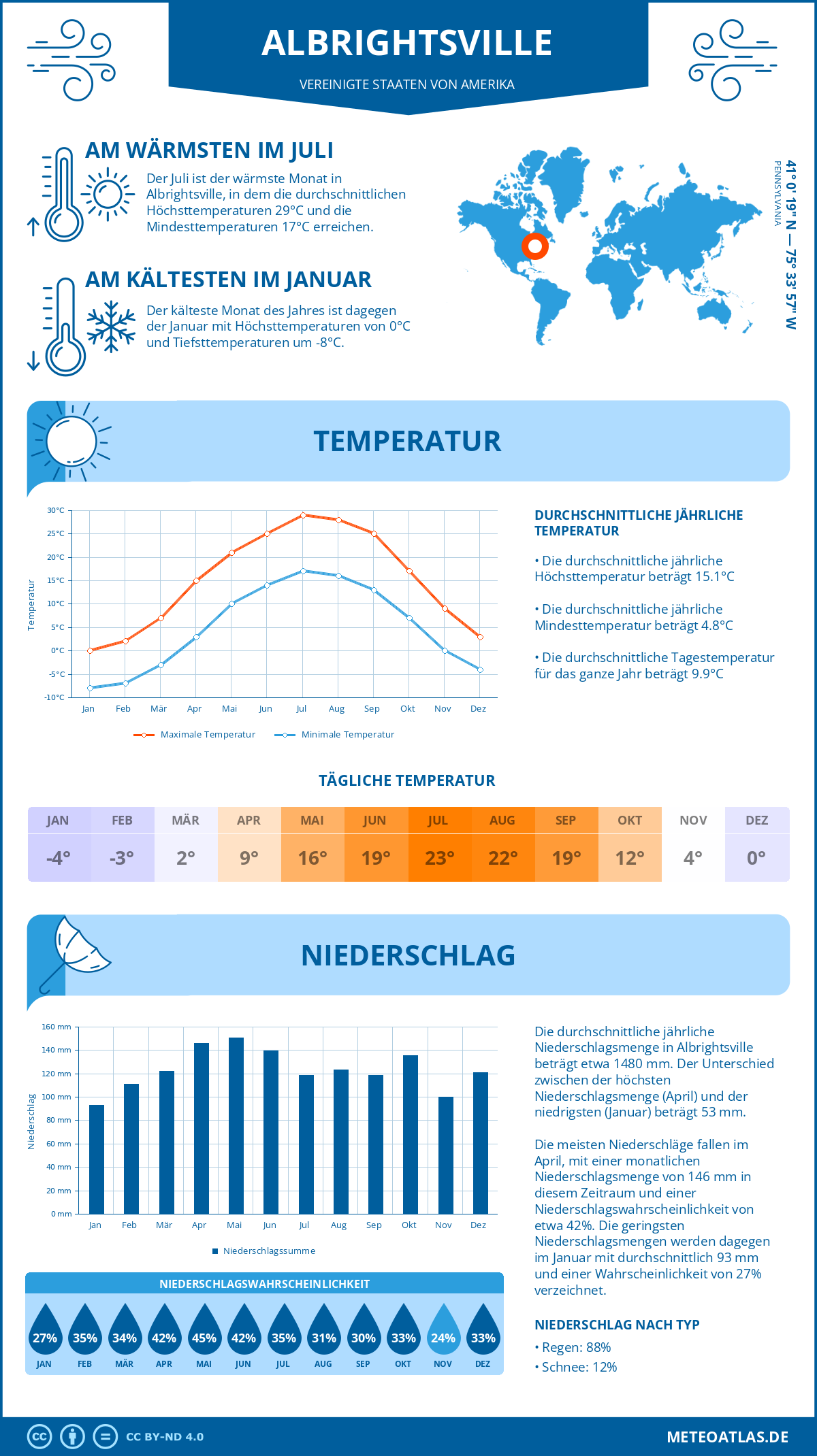 Wetter Albrightsville (Vereinigte Staaten von Amerika) - Temperatur und Niederschlag