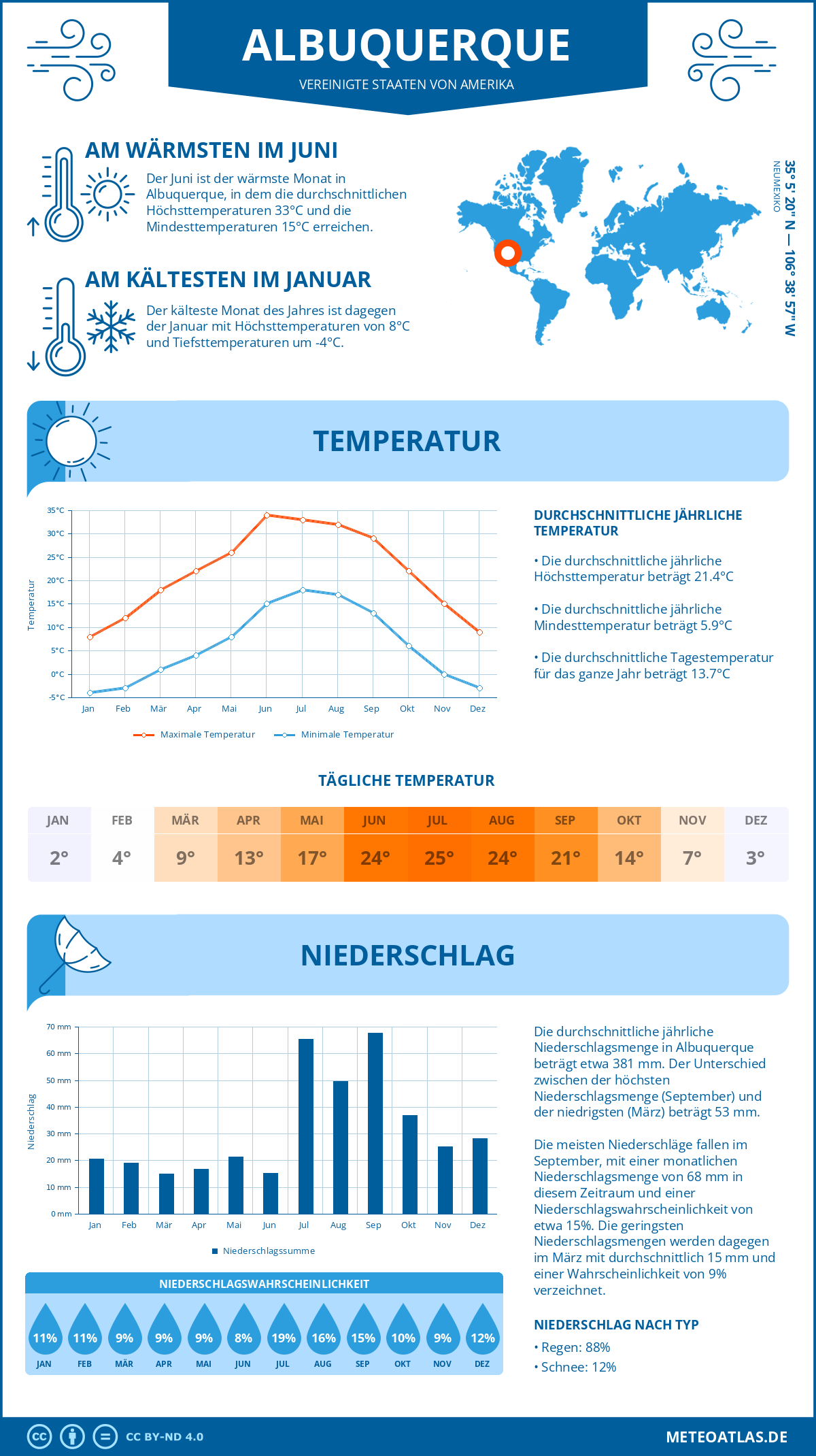 Wetter Albuquerque (Vereinigte Staaten von Amerika) - Temperatur und Niederschlag