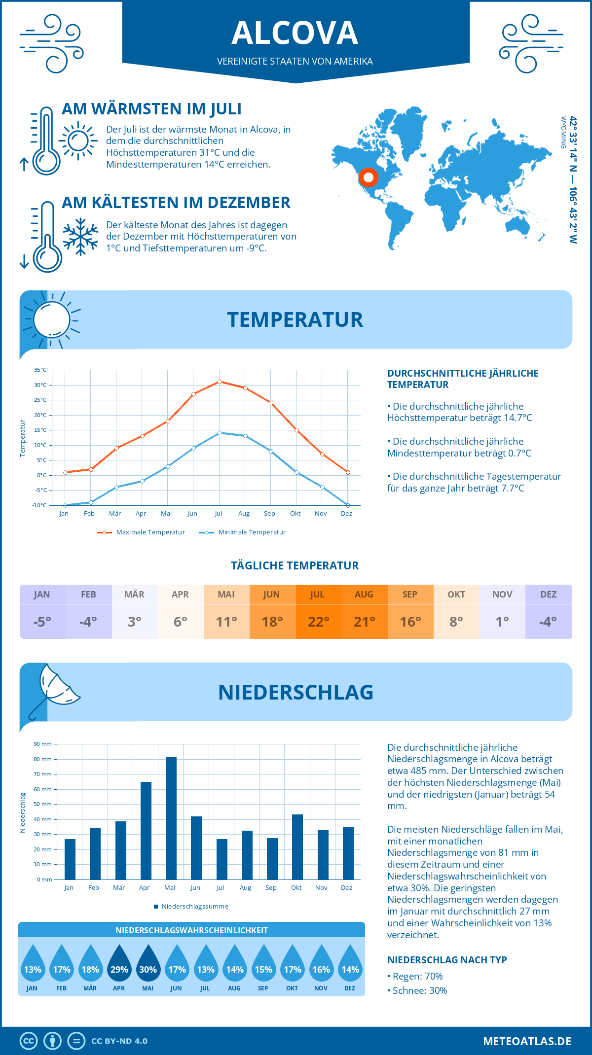 Wetter Alcova (Vereinigte Staaten von Amerika) - Temperatur und Niederschlag