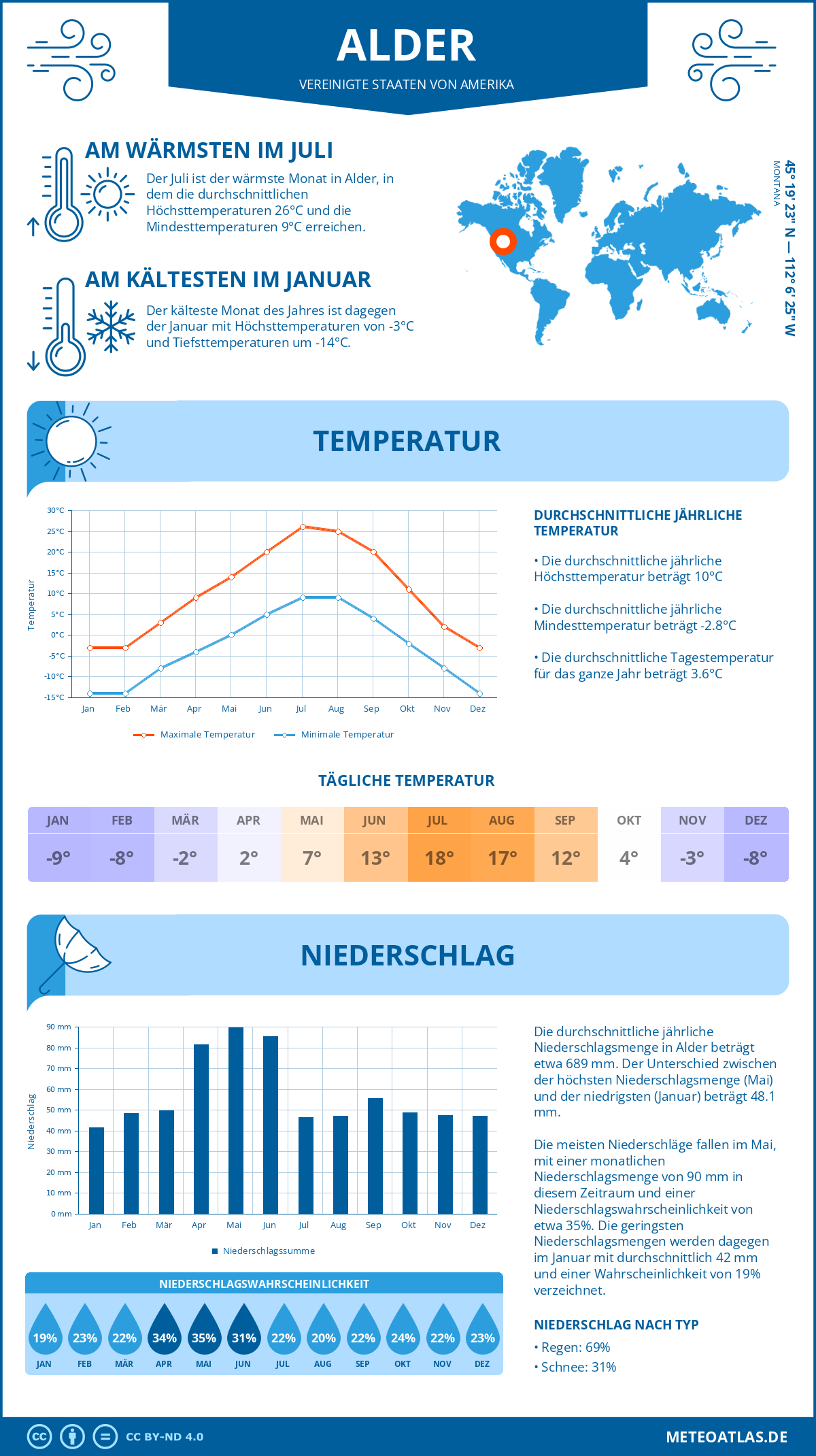 Wetter Alder (Vereinigte Staaten von Amerika) - Temperatur und Niederschlag