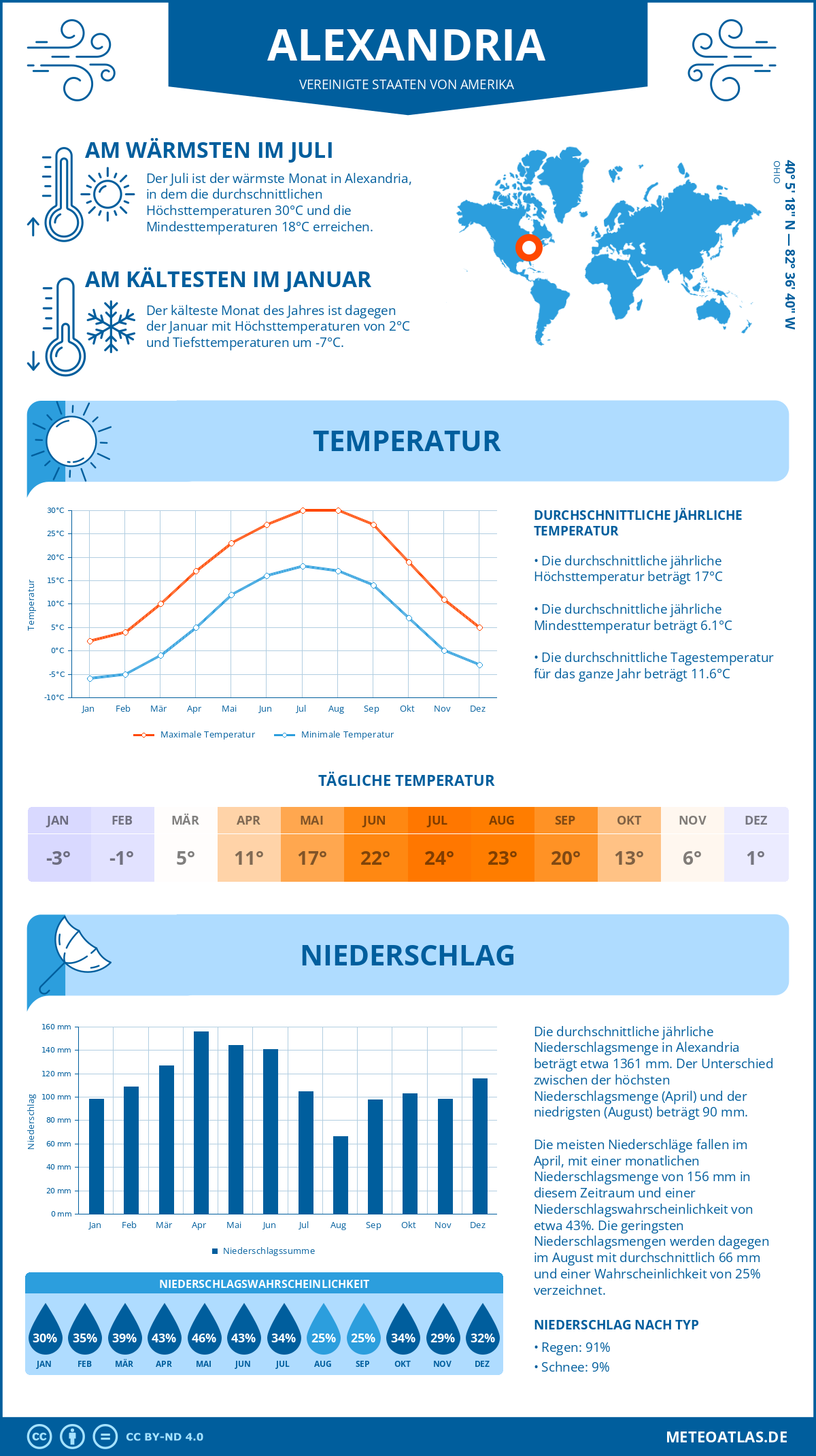 Infografik: Alexandria (Vereinigte Staaten von Amerika) – Monatstemperaturen und Niederschläge mit Diagrammen zu den jährlichen Wettertrends