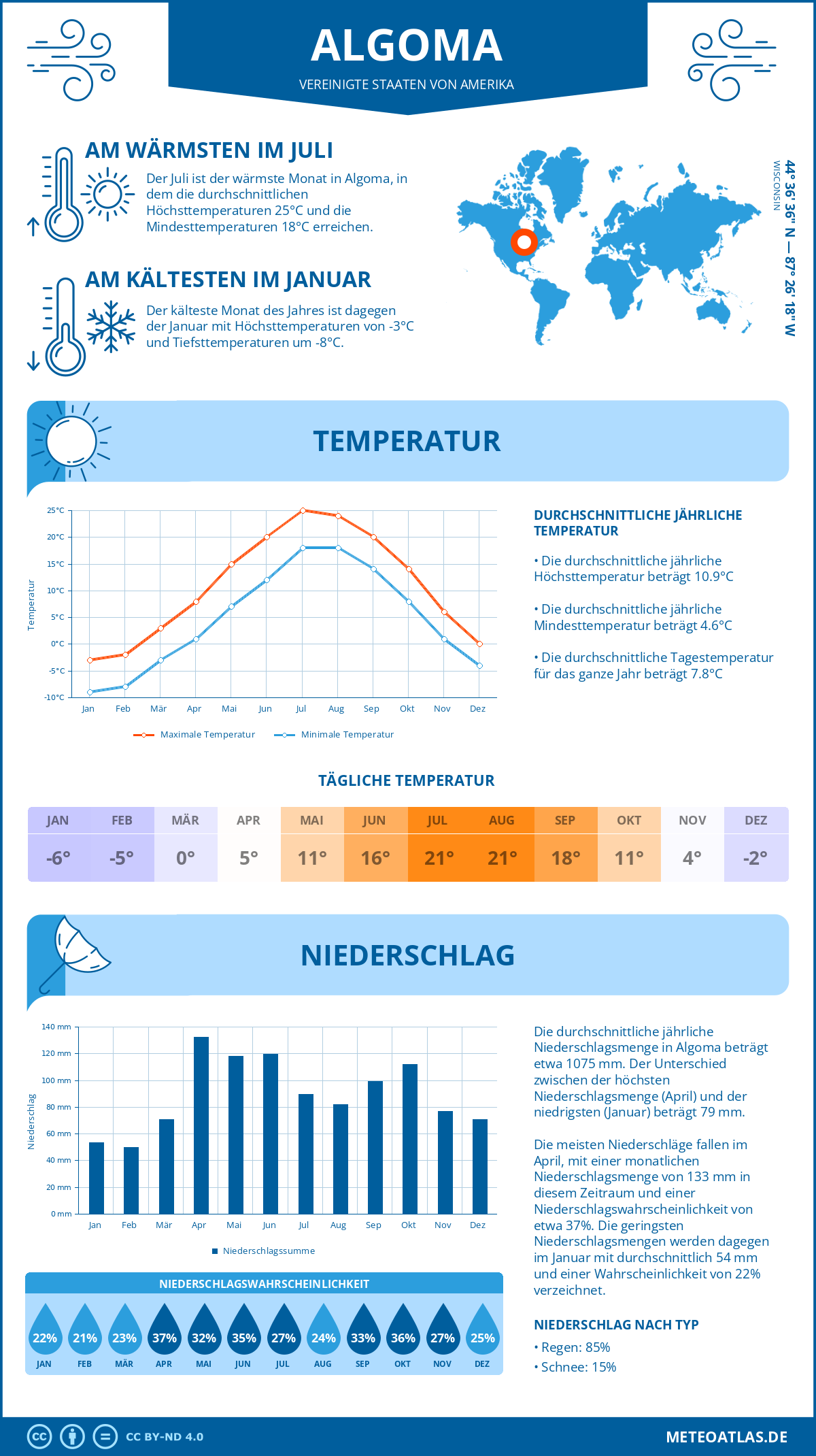 Wetter Algoma (Vereinigte Staaten von Amerika) - Temperatur und Niederschlag