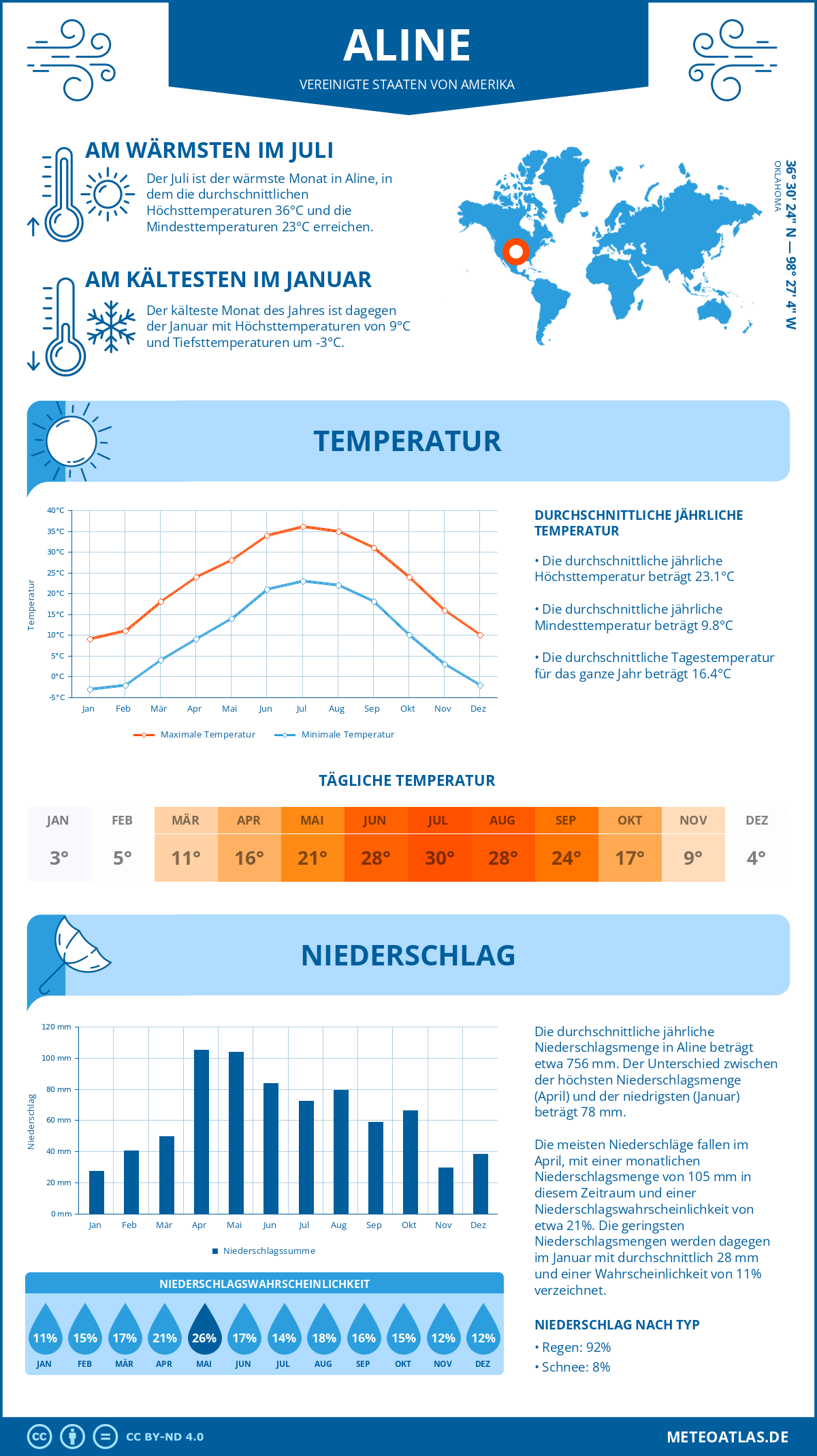 Wetter Aline (Vereinigte Staaten von Amerika) - Temperatur und Niederschlag