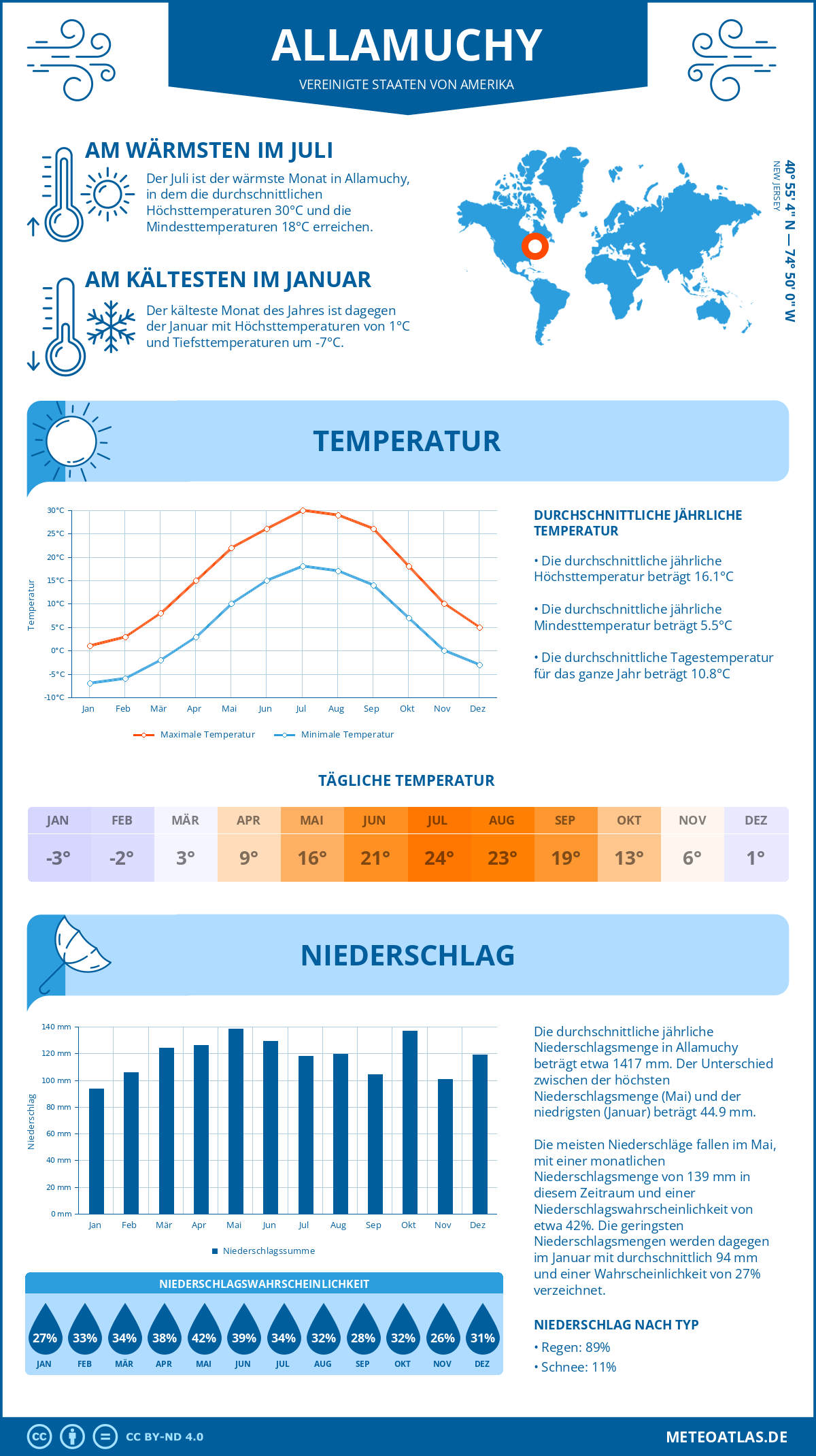 Wetter Allamuchy (Vereinigte Staaten von Amerika) - Temperatur und Niederschlag