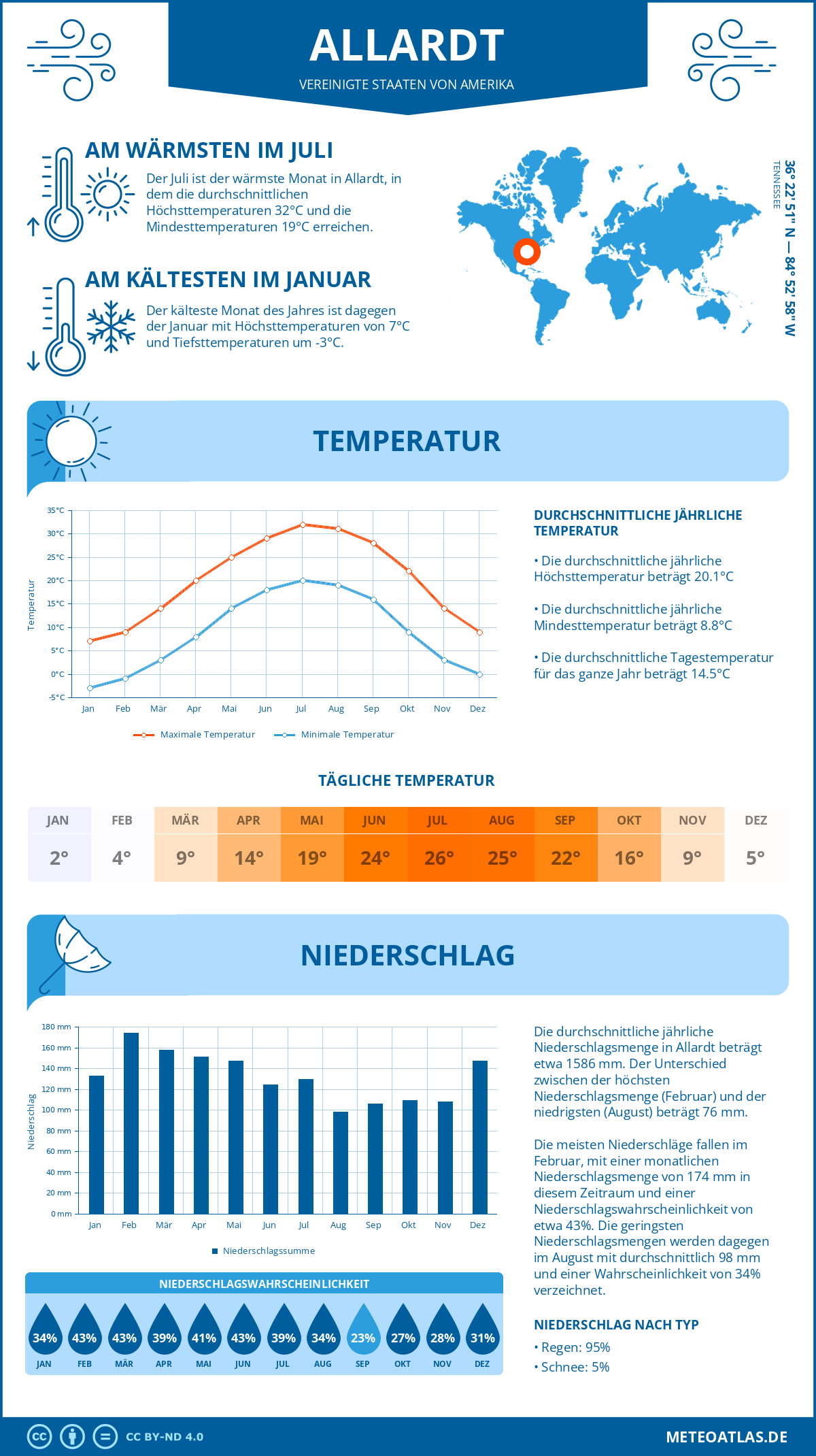 Wetter Allardt (Vereinigte Staaten von Amerika) - Temperatur und Niederschlag