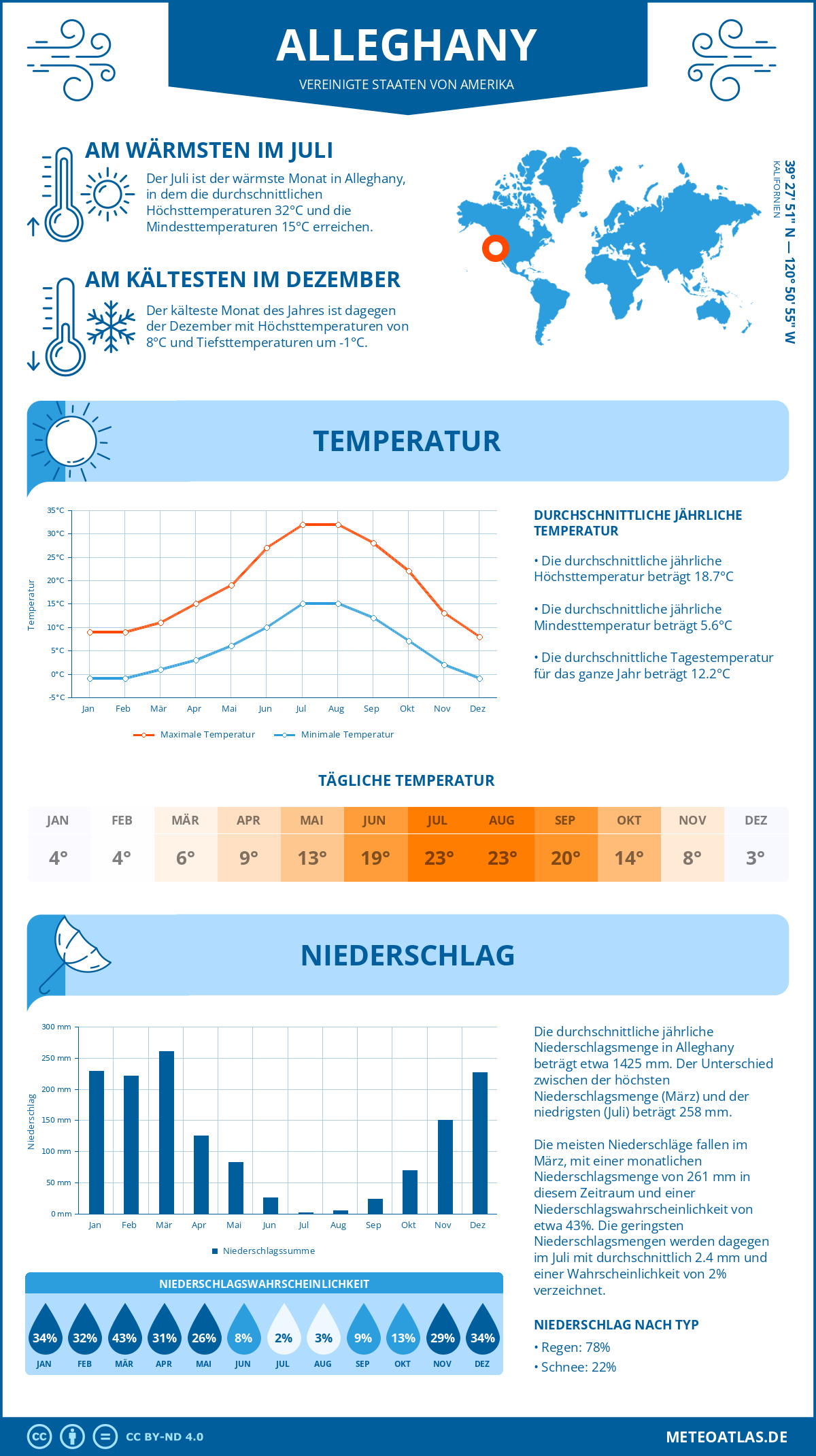 Infografik: Alleghany (Vereinigte Staaten von Amerika) – Monatstemperaturen und Niederschläge mit Diagrammen zu den jährlichen Wettertrends