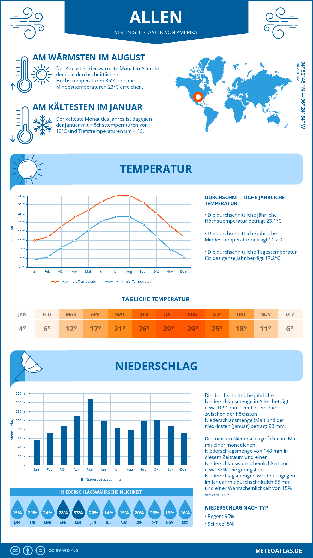 Wetter Allen (Vereinigte Staaten von Amerika) - Temperatur und Niederschlag