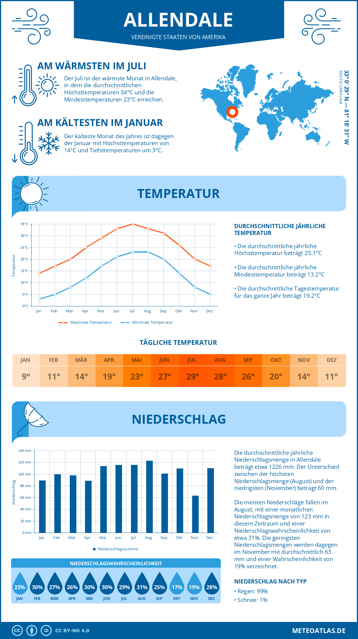 Wetter Allendale (Vereinigte Staaten von Amerika) - Temperatur und Niederschlag