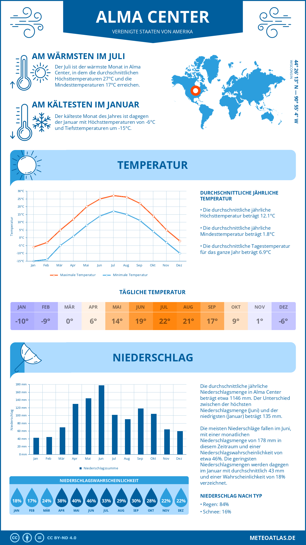 Wetter Alma Center (Vereinigte Staaten von Amerika) - Temperatur und Niederschlag