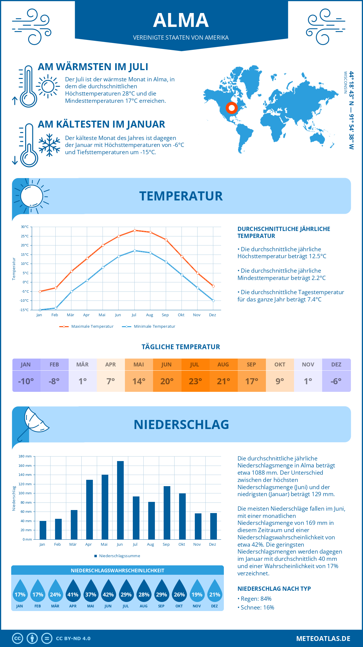 Infografik: Alma (Vereinigte Staaten von Amerika) – Monatstemperaturen und Niederschläge mit Diagrammen zu den jährlichen Wettertrends