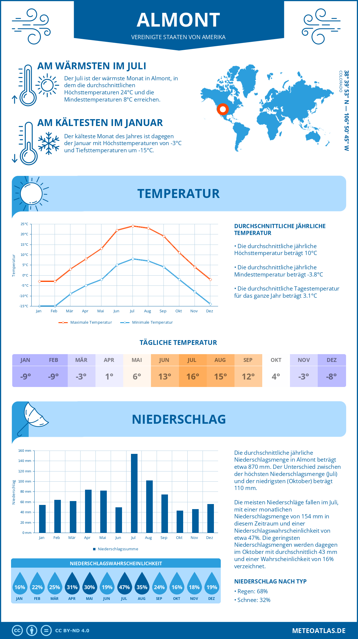 Wetter Almont (Vereinigte Staaten von Amerika) - Temperatur und Niederschlag