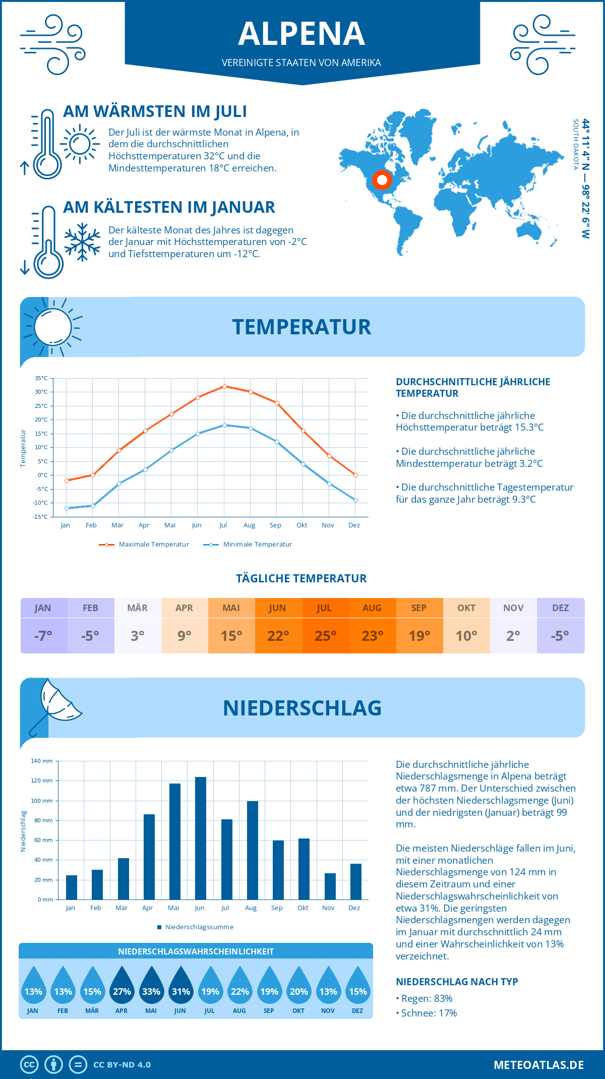 Infografik: Alpena (Vereinigte Staaten von Amerika) – Monatstemperaturen und Niederschläge mit Diagrammen zu den jährlichen Wettertrends