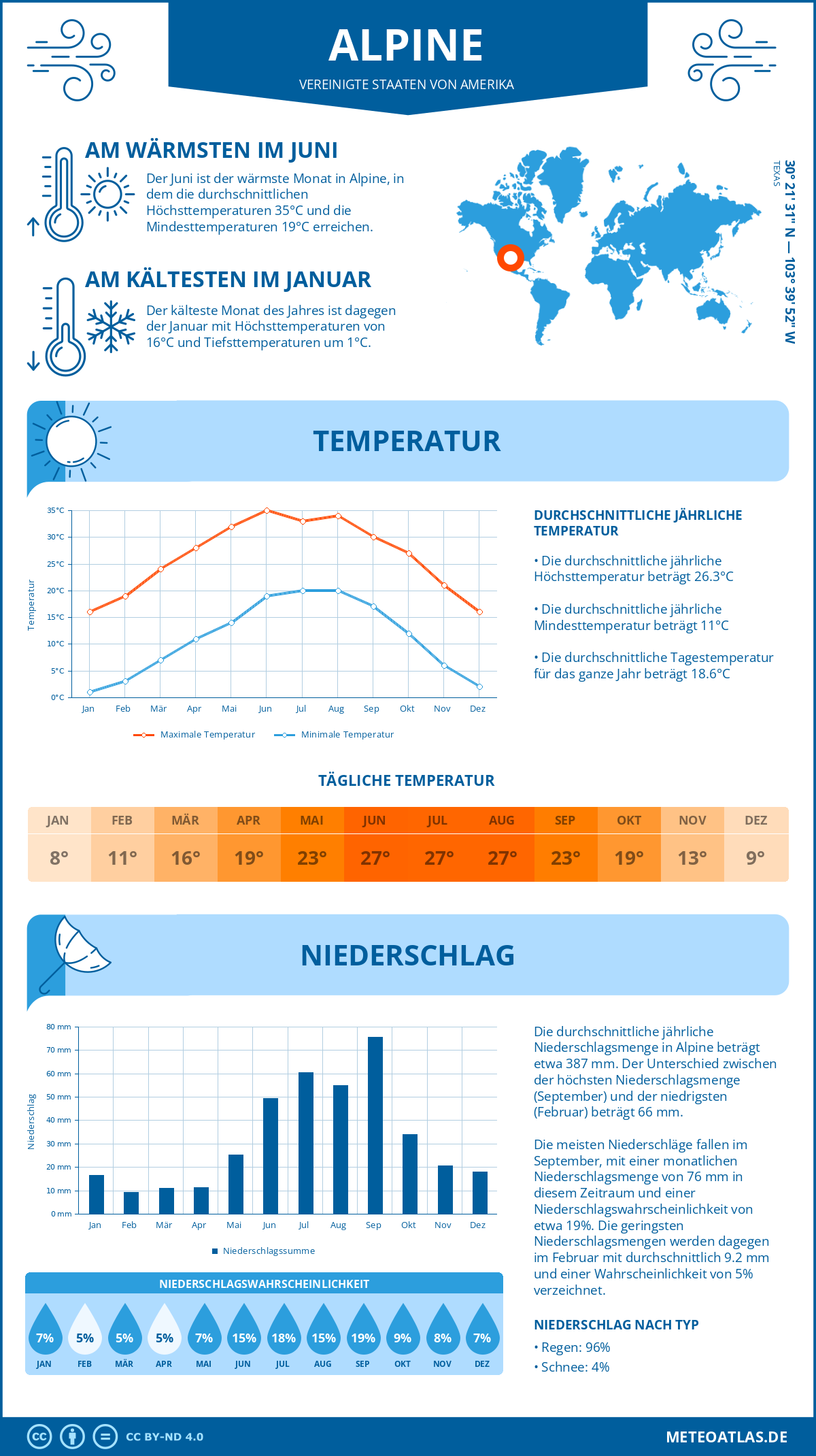 Infografik: Alpine (Vereinigte Staaten von Amerika) - Monatstemperaturen und Niederschläge mit Diagrammen zu den jährlichen Wettertrends