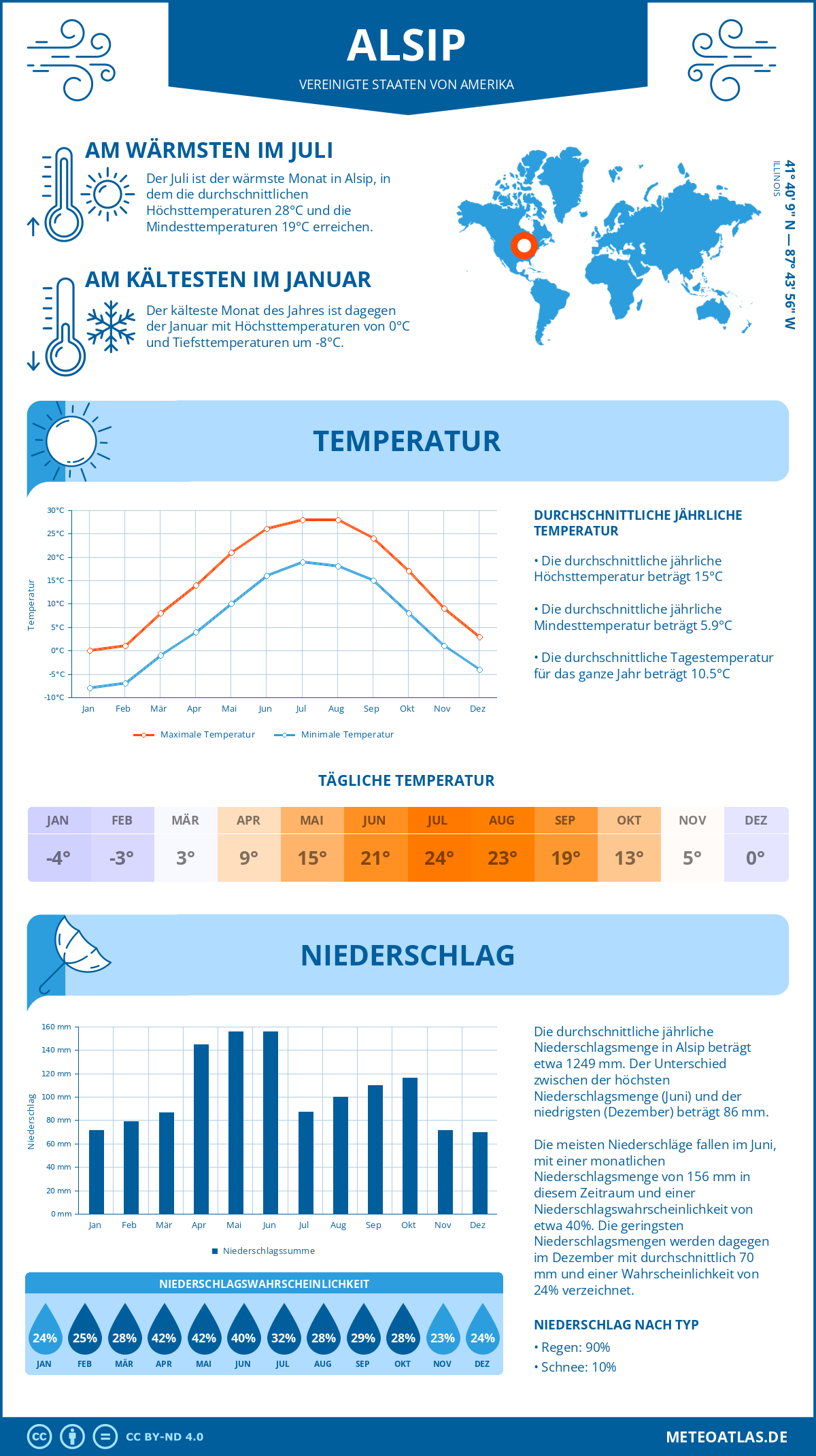 Wetter Alsip (Vereinigte Staaten von Amerika) - Temperatur und Niederschlag