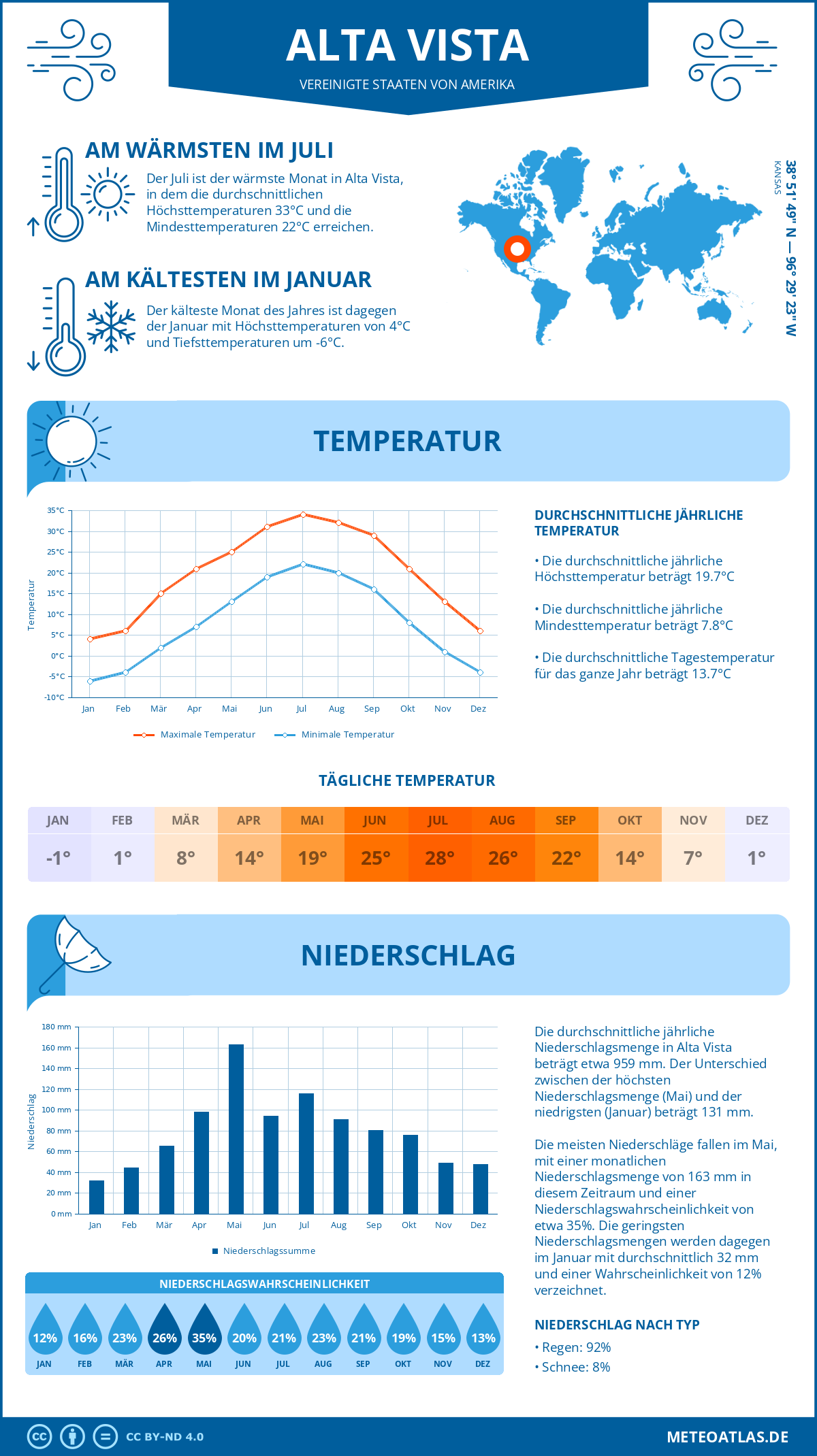 Infografik: Alta Vista (Vereinigte Staaten von Amerika) – Monatstemperaturen und Niederschläge mit Diagrammen zu den jährlichen Wettertrends