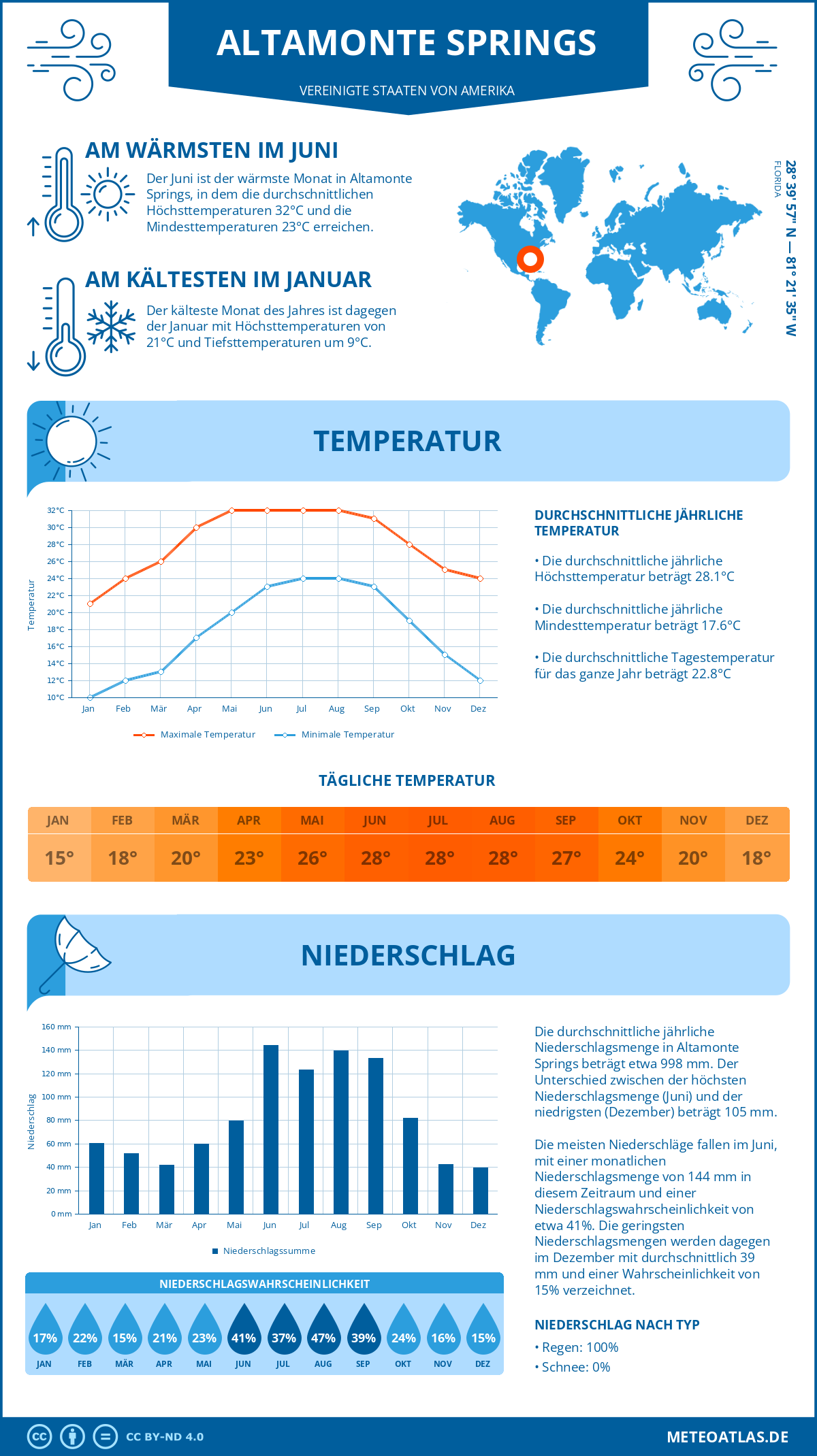 Infografik: Altamonte Springs - Monatstemperaturen und Niederschläge mit Diagrammen zu den jährlichen Wettertrends Infografik: Altamonte Springs (Vereinigte Staaten von Amerika) - Monatstemperaturen und Niederschläge mit Diagrammen zu den jährlichen Wettertrends