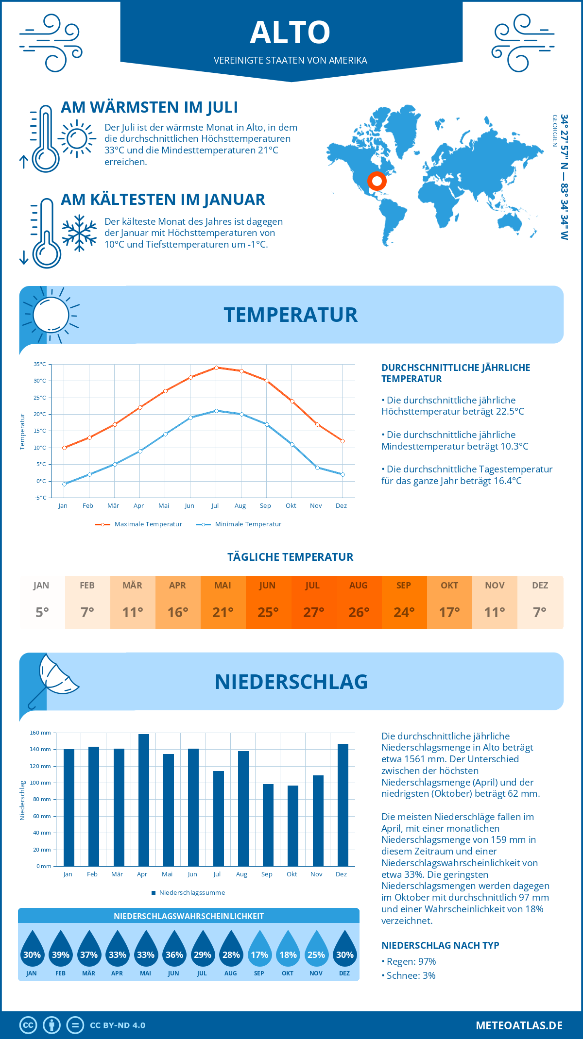 Wetter Alto (Vereinigte Staaten von Amerika) - Temperatur und Niederschlag