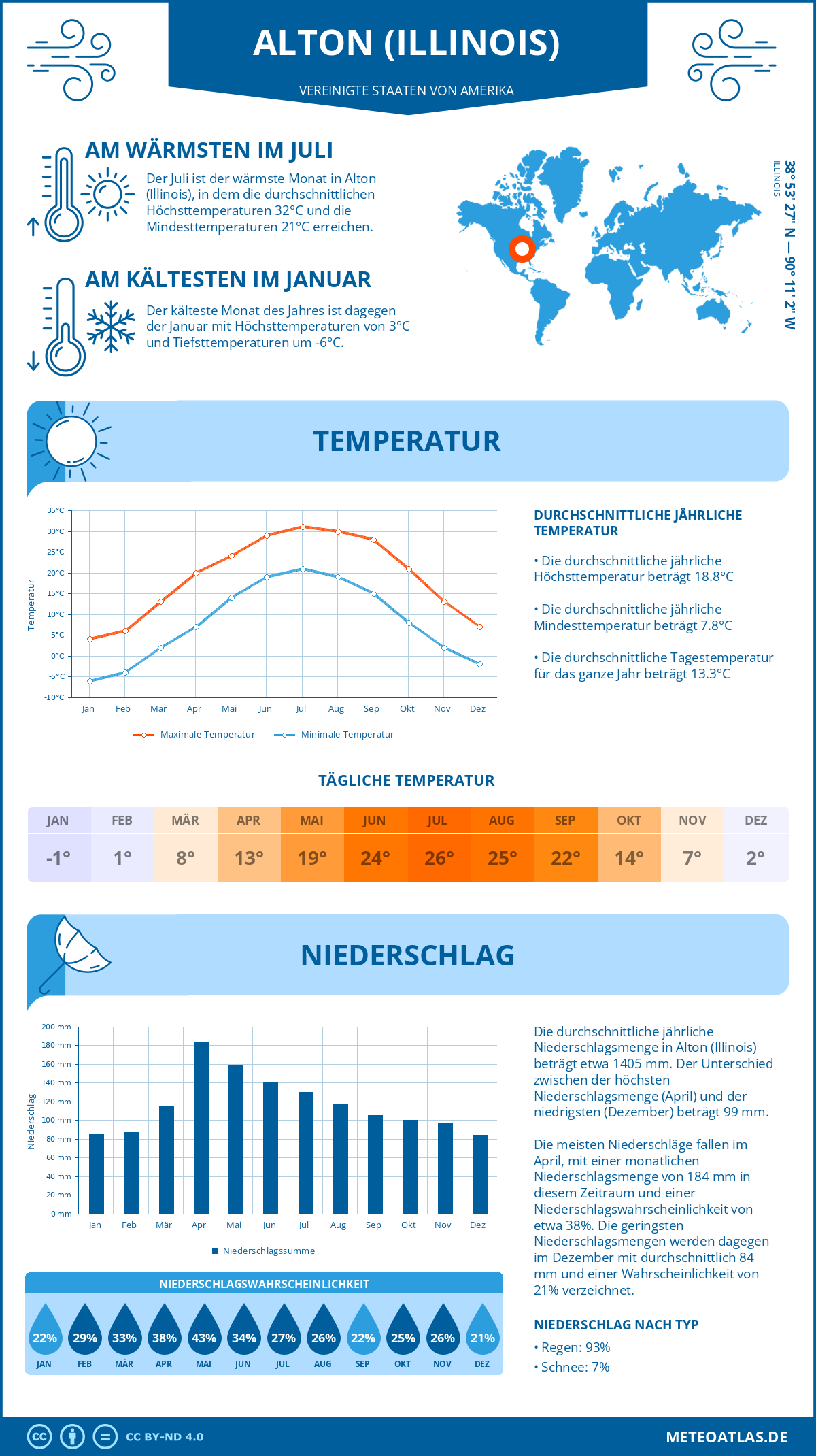 Infografik: Alton (Illinois) (Vereinigte Staaten von Amerika) - Monatstemperaturen und Niederschläge mit Diagrammen zu den jährlichen Wettertrends