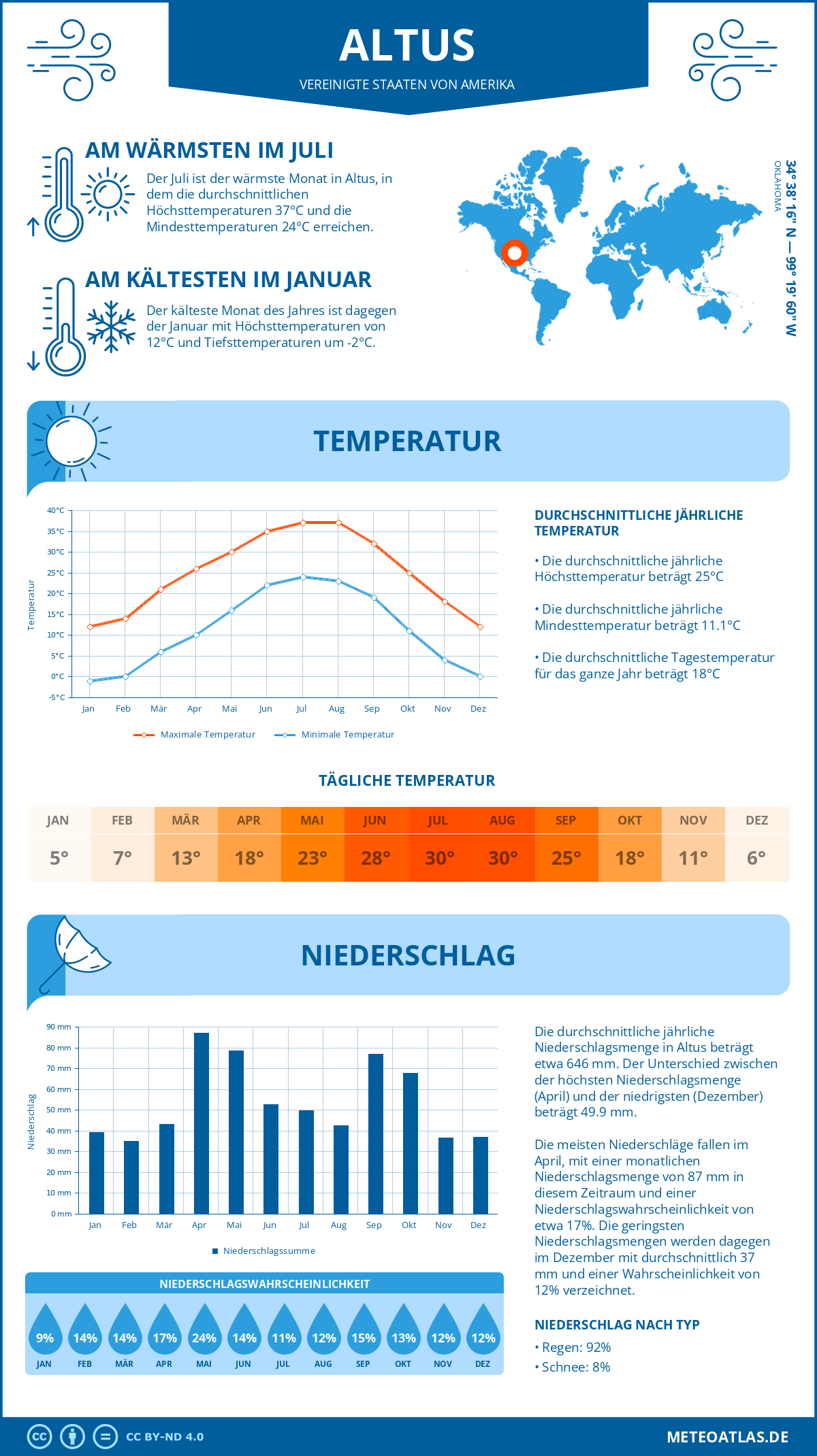 Wetter Altus (Vereinigte Staaten von Amerika) - Temperatur und Niederschlag