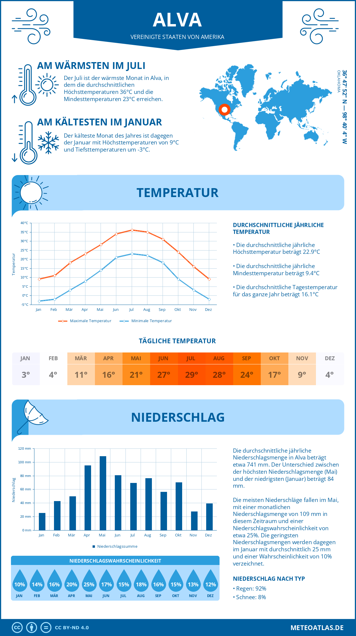 Wetter Alva (Vereinigte Staaten von Amerika) - Temperatur und Niederschlag