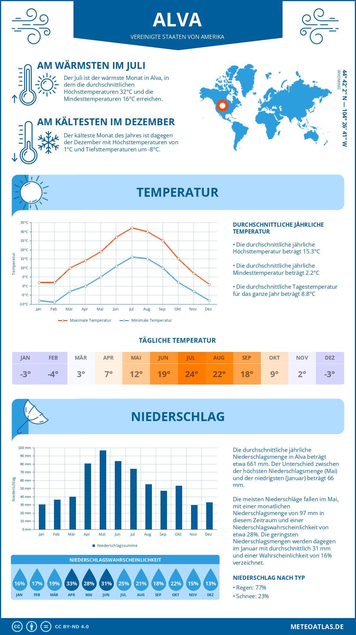 Infografik: Alva (Vereinigte Staaten von Amerika) – Monatstemperaturen und Niederschläge mit Diagrammen zu den jährlichen Wettertrends