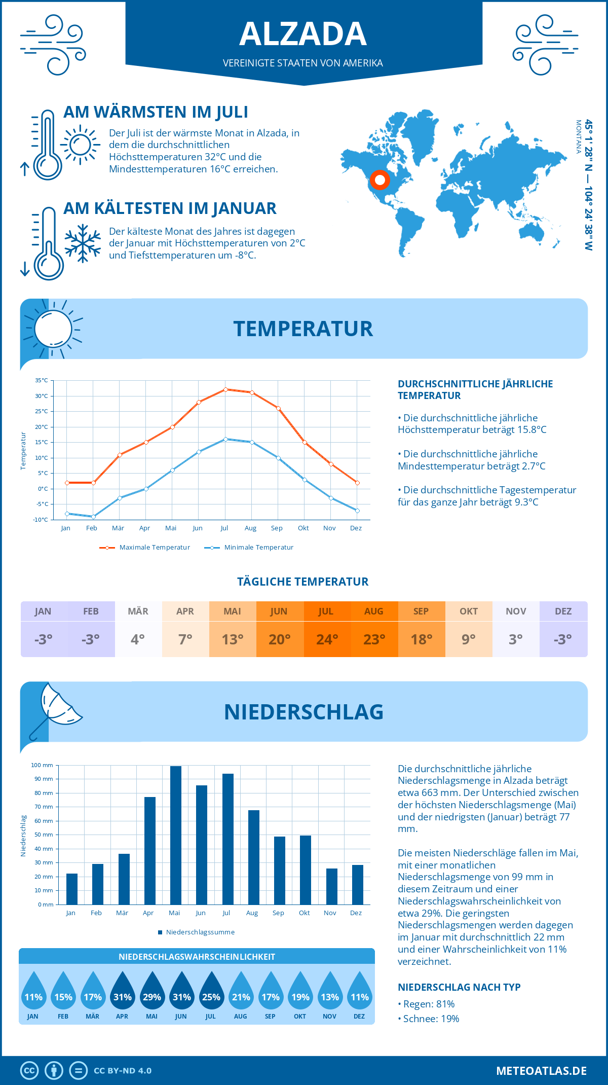 Wetter Alzada (Vereinigte Staaten von Amerika) - Temperatur und Niederschlag