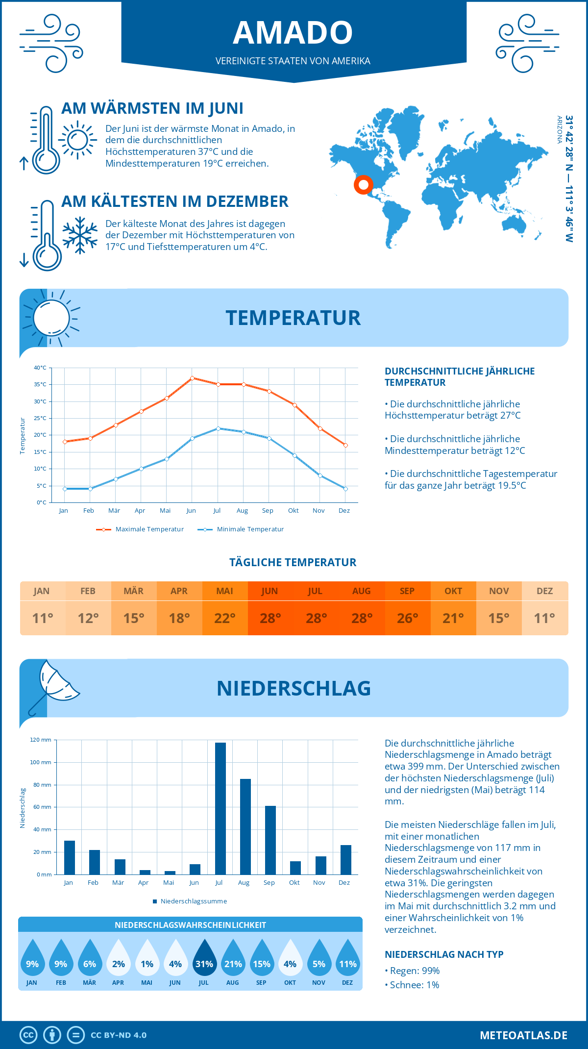 Wetter Amado (Vereinigte Staaten von Amerika) - Temperatur und Niederschlag