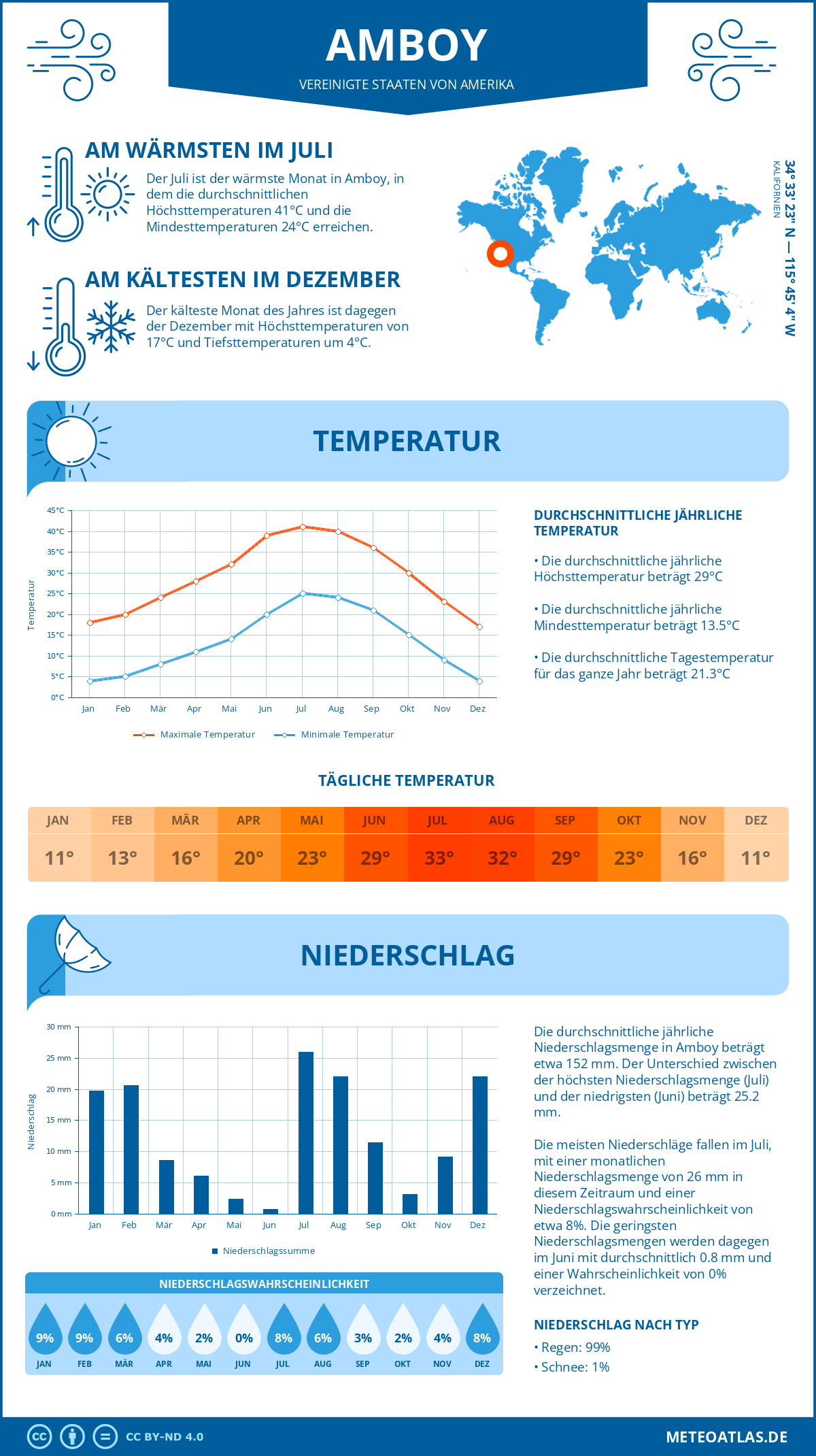 Infografik: Amboy (Vereinigte Staaten von Amerika) – Monatstemperaturen und Niederschläge mit Diagrammen zu den jährlichen Wettertrends