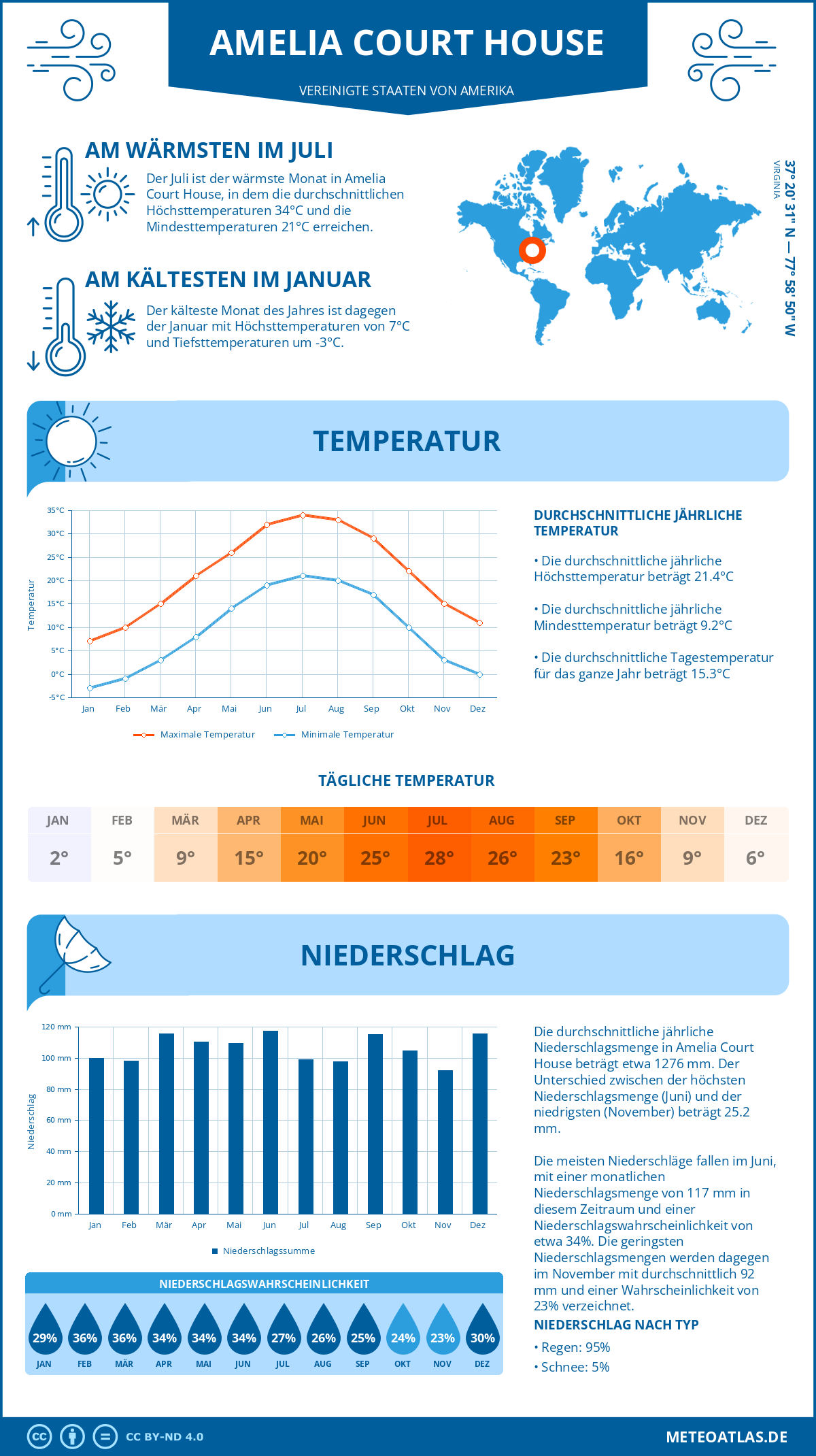 Wetter Amelia Court House (Vereinigte Staaten von Amerika) - Temperatur und Niederschlag