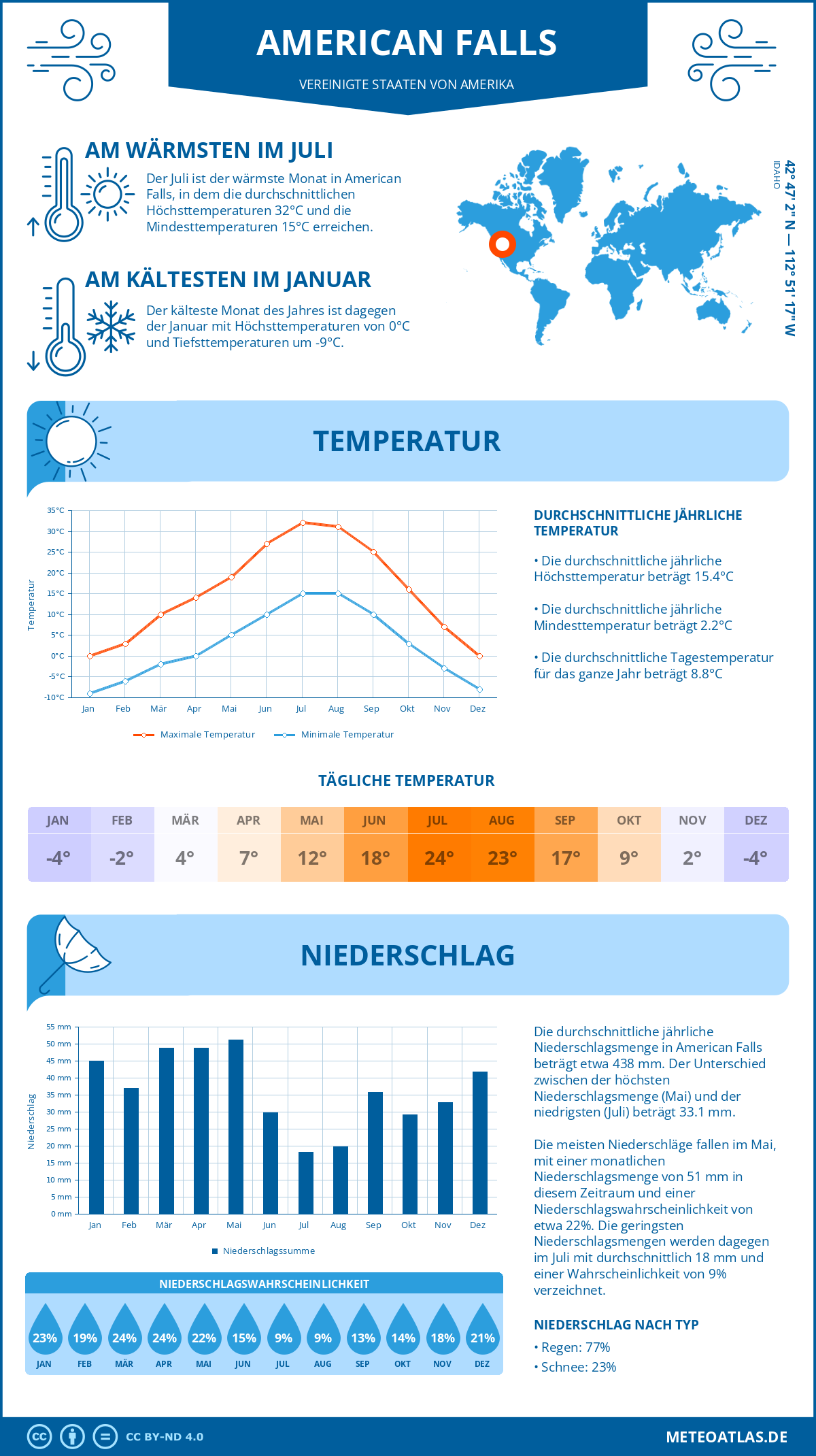 Wetter American Falls (Vereinigte Staaten von Amerika) - Temperatur und Niederschlag