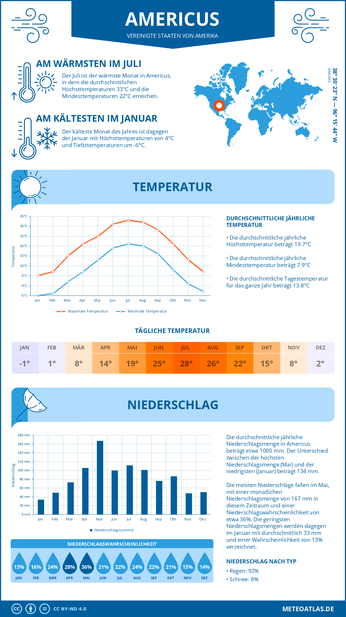 Wetter Americus (Vereinigte Staaten von Amerika) - Temperatur und Niederschlag