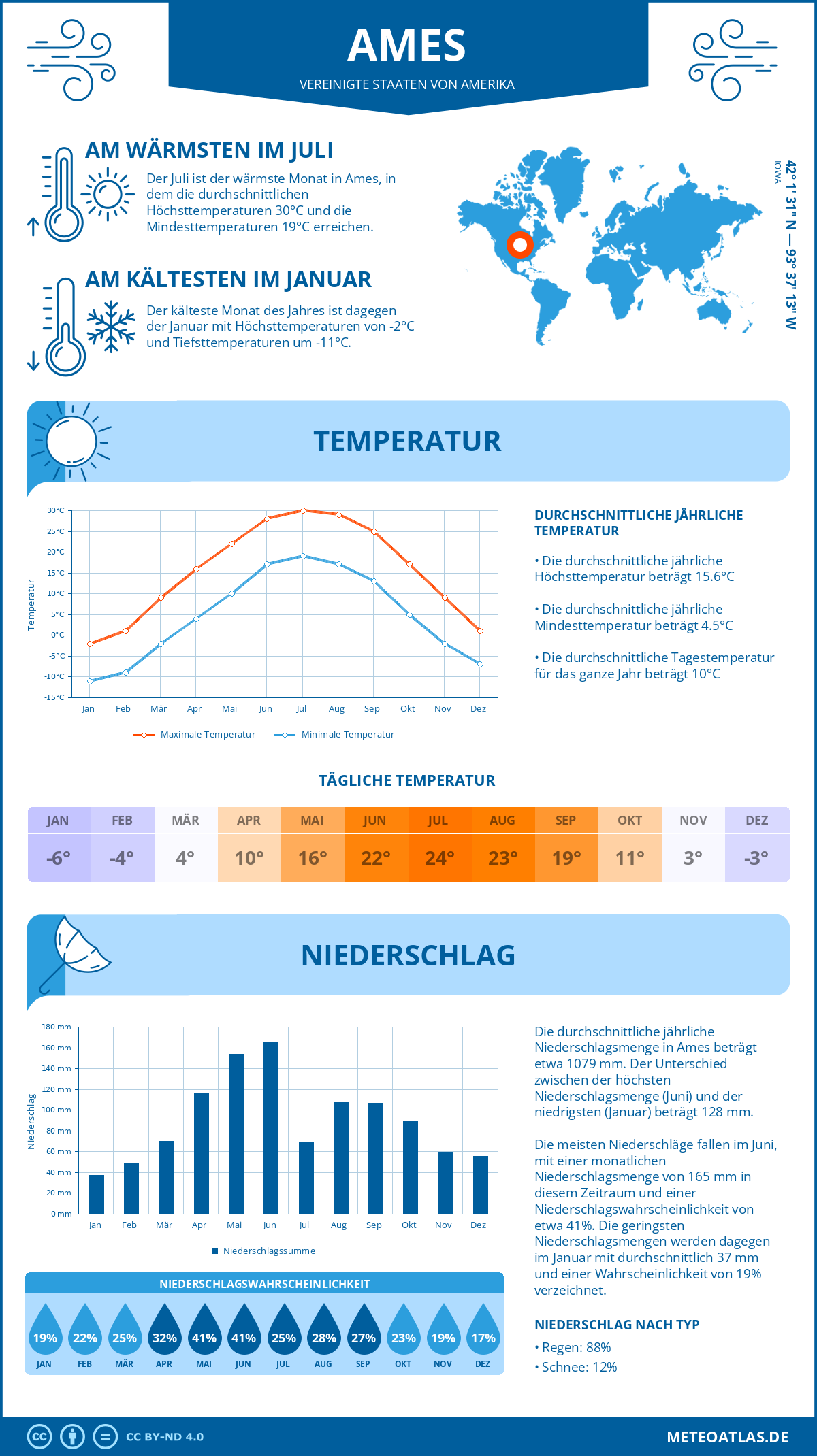 Infografik: Ames (Vereinigte Staaten von Amerika) - Monatstemperaturen und Niederschläge mit Diagrammen zu den jährlichen Wettertrends