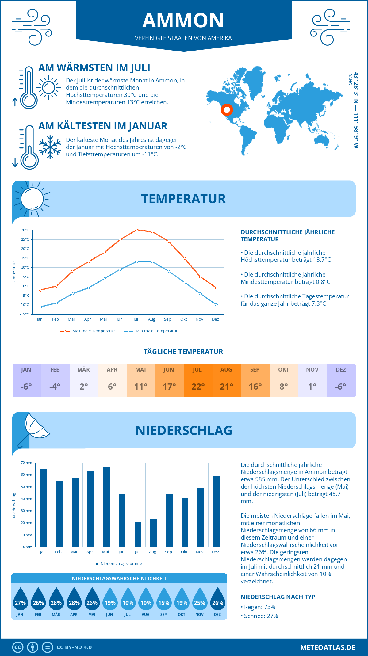 Wetter Ammon (Vereinigte Staaten von Amerika) - Temperatur und Niederschlag