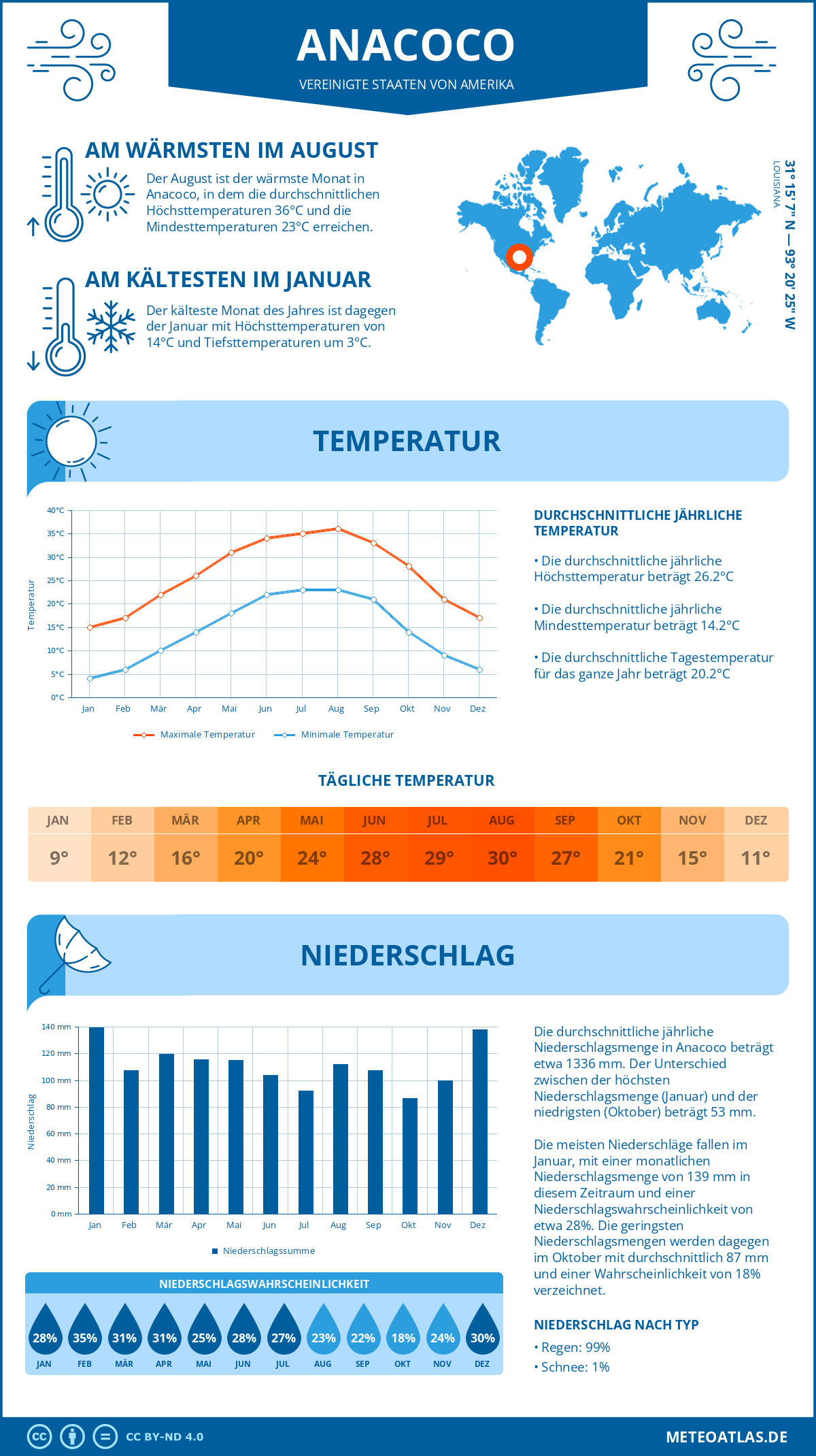 Infografik: Anacoco (Vereinigte Staaten von Amerika) – Monatstemperaturen und Niederschläge mit Diagrammen zu den jährlichen Wettertrends