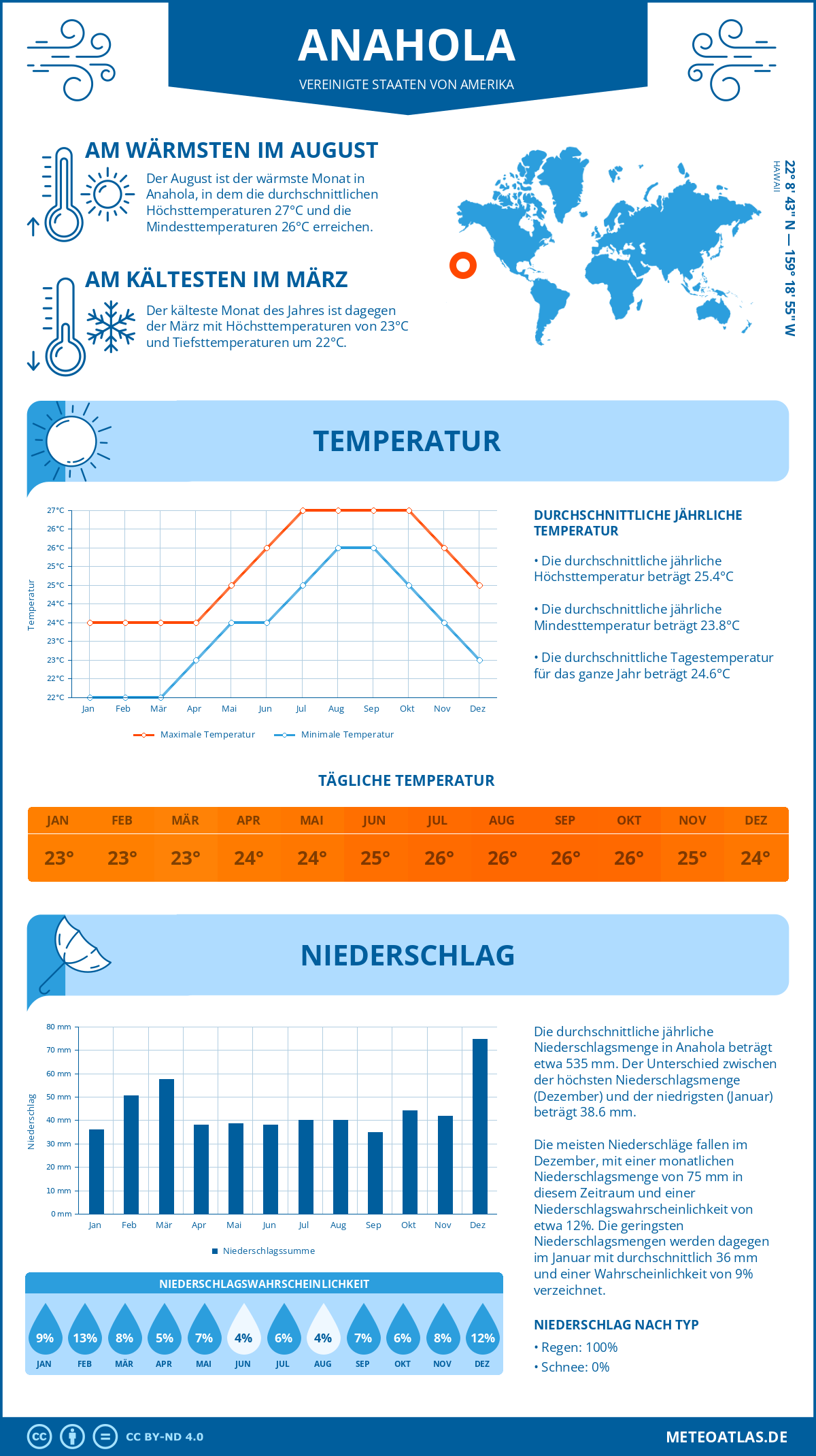 Infografik: Anahola (Vereinigte Staaten von Amerika) - Monatstemperaturen und Niederschläge mit Diagrammen zu den jährlichen Wettertrends