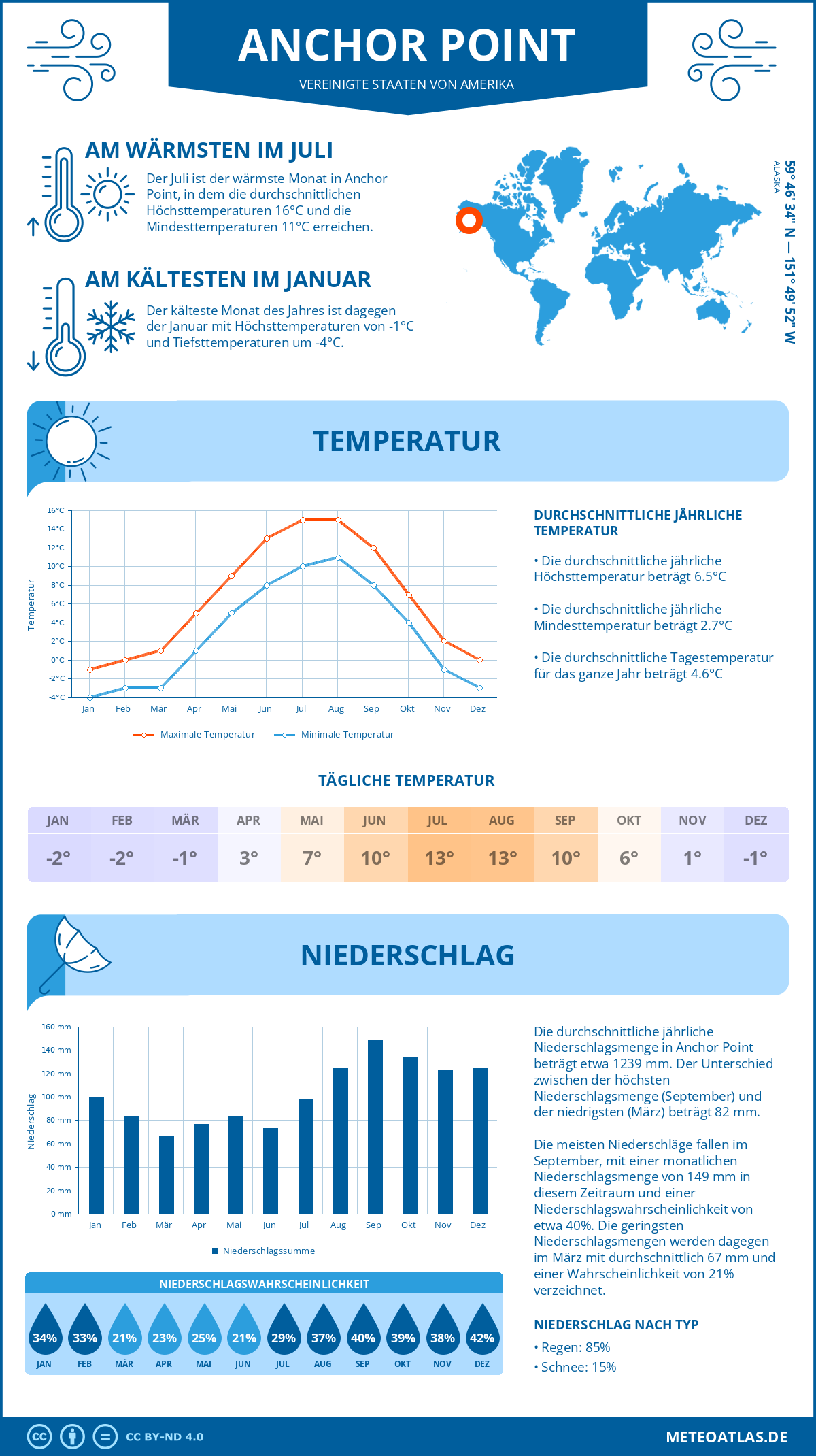 Wetter Anchor Point (Vereinigte Staaten von Amerika) - Temperatur und Niederschlag