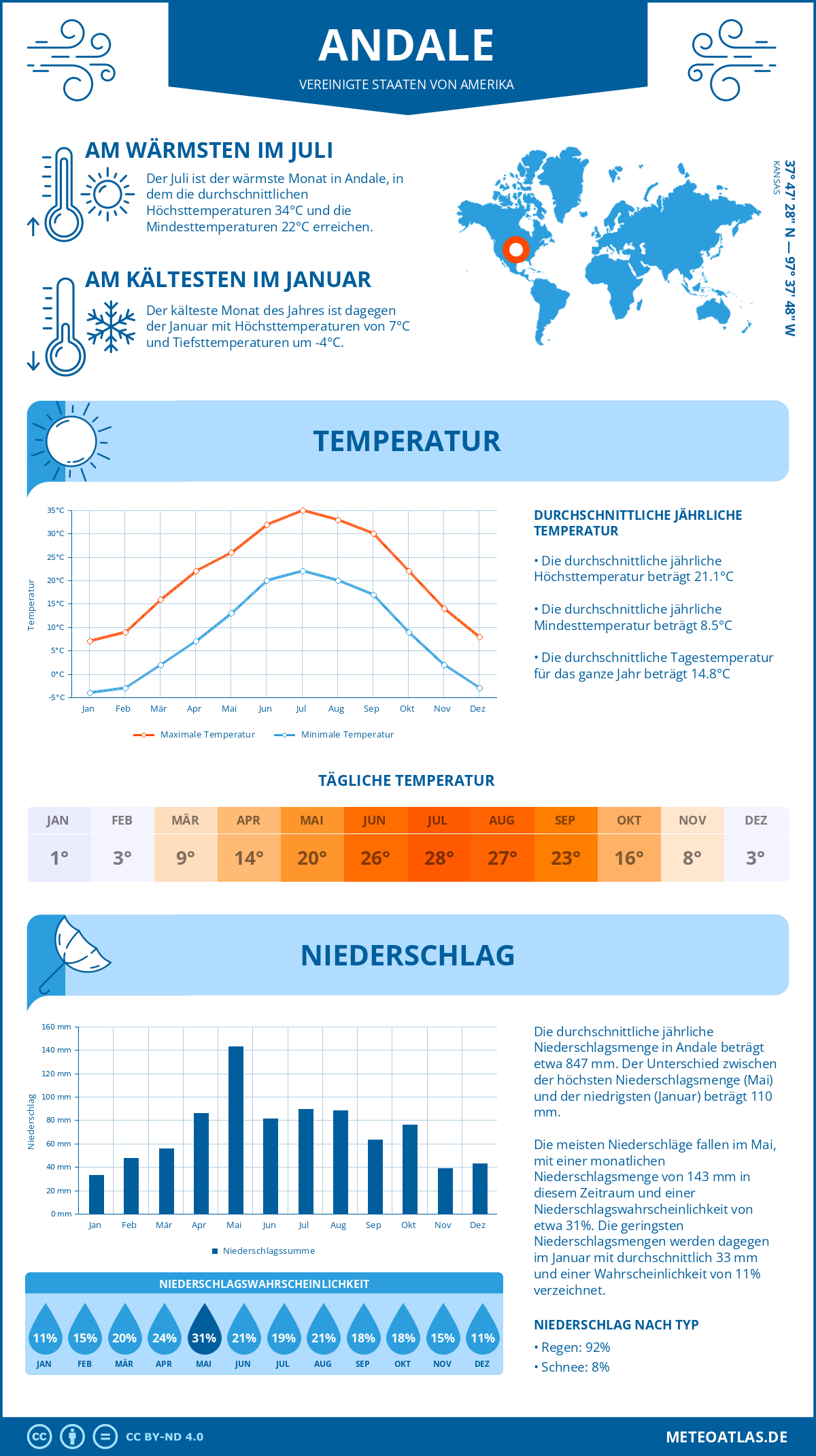 Infografik: Andale (Vereinigte Staaten von Amerika) – Monatstemperaturen und Niederschläge mit Diagrammen zu den jährlichen Wettertrends