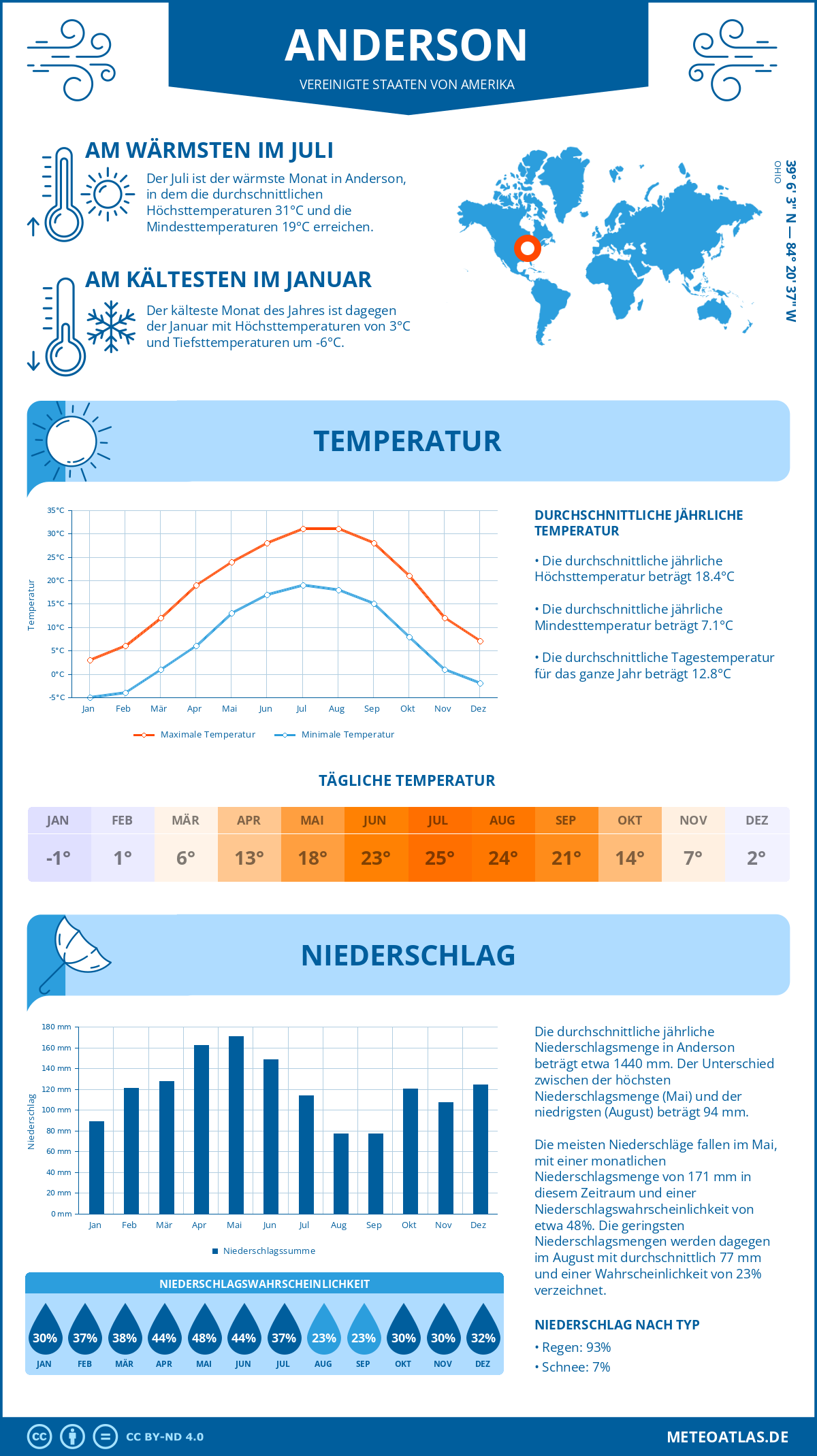 Infografik: Anderson (Vereinigte Staaten von Amerika) – Monatstemperaturen und Niederschläge mit Diagrammen zu den jährlichen Wettertrends