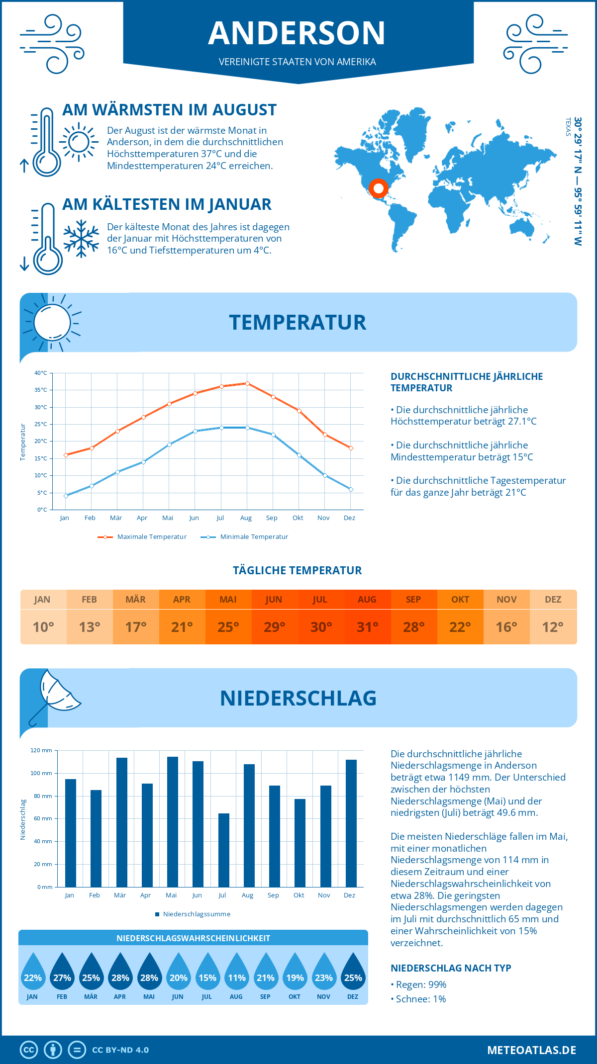 Wetter Anderson (Vereinigte Staaten von Amerika) - Temperatur und Niederschlag