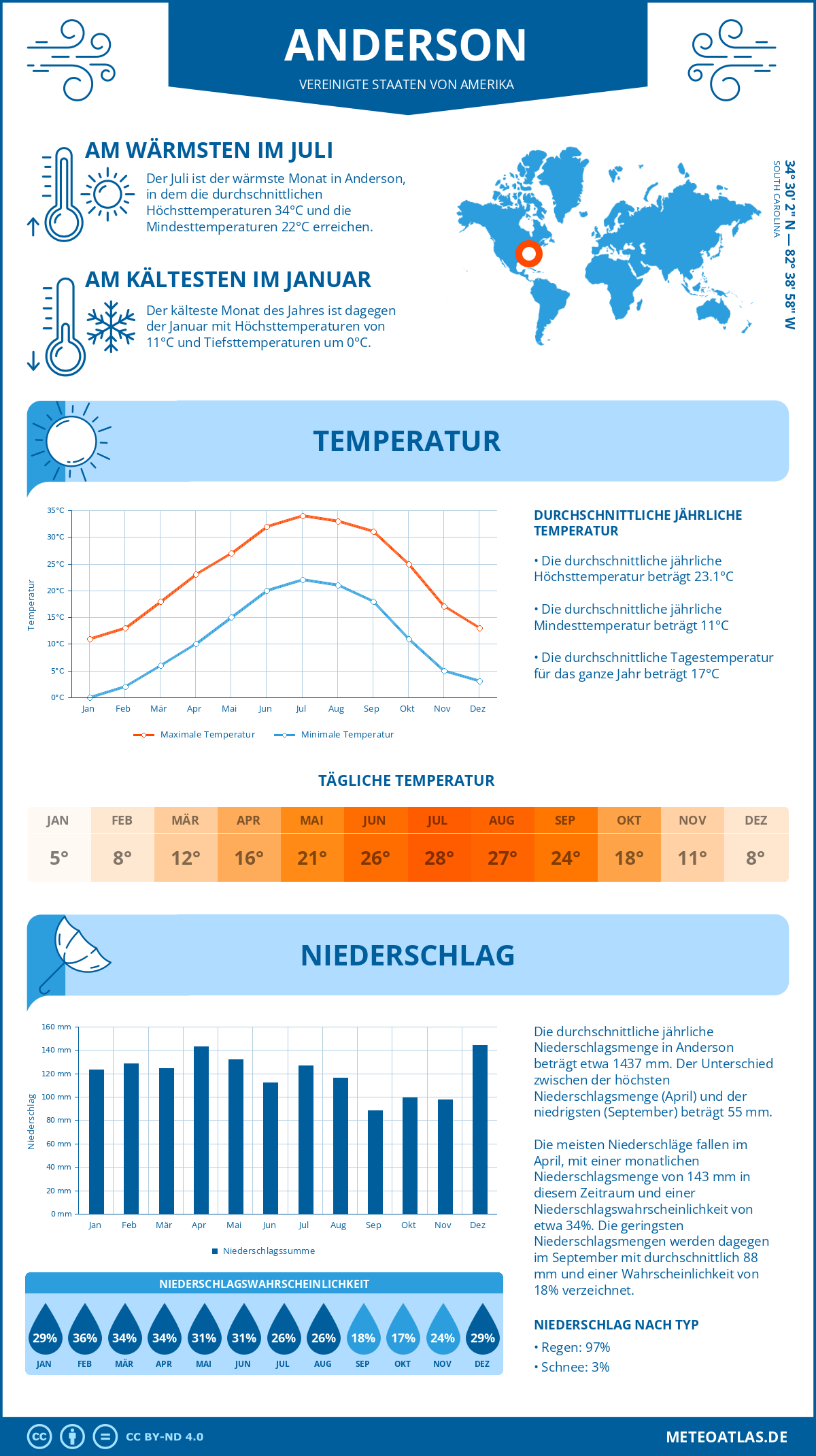 Infografik: Anderson (Vereinigte Staaten von Amerika) - Monatstemperaturen und Niederschläge mit Diagrammen zu den jährlichen Wettertrends