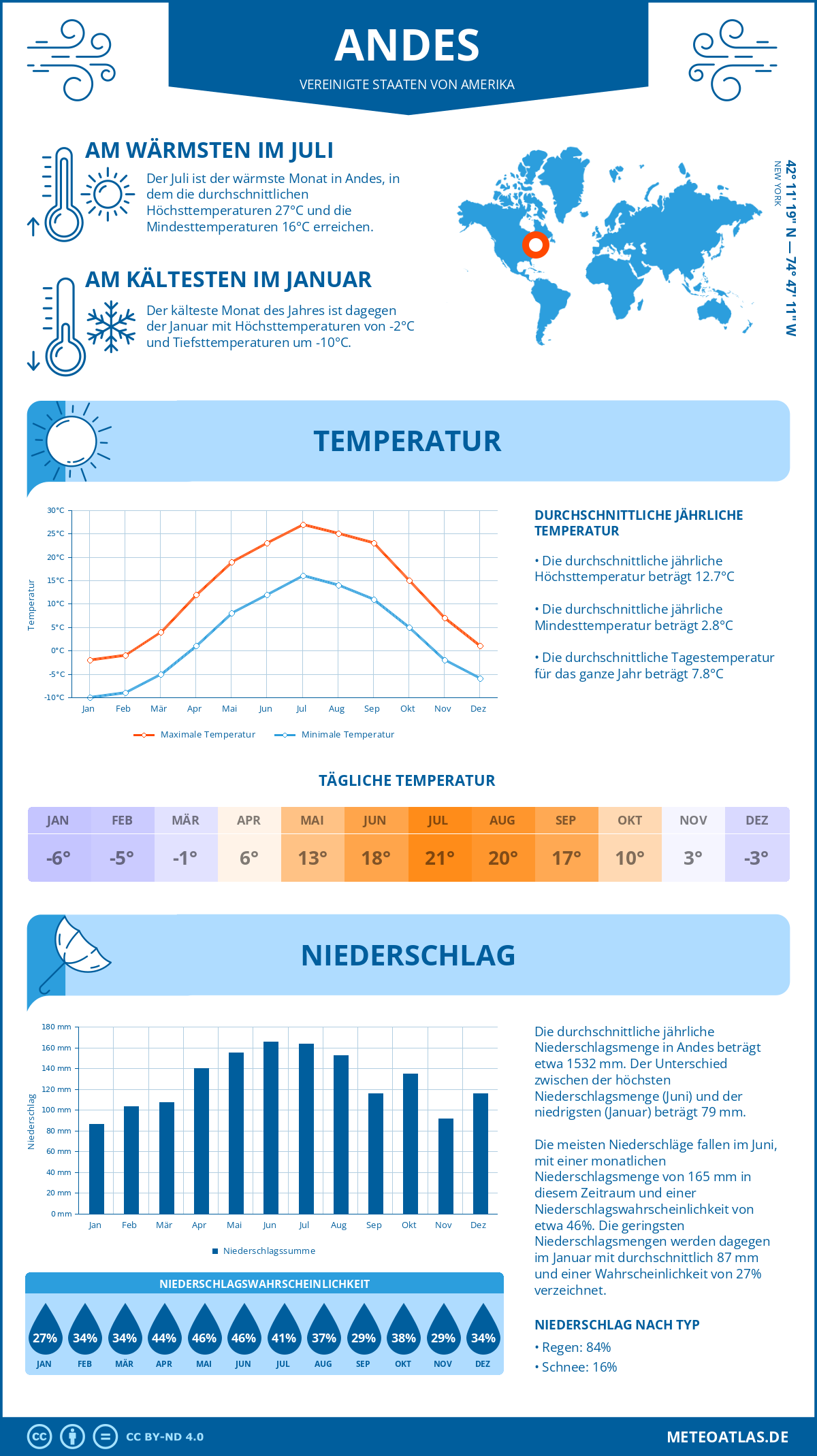 Wetter Andes (Vereinigte Staaten von Amerika) - Temperatur und Niederschlag