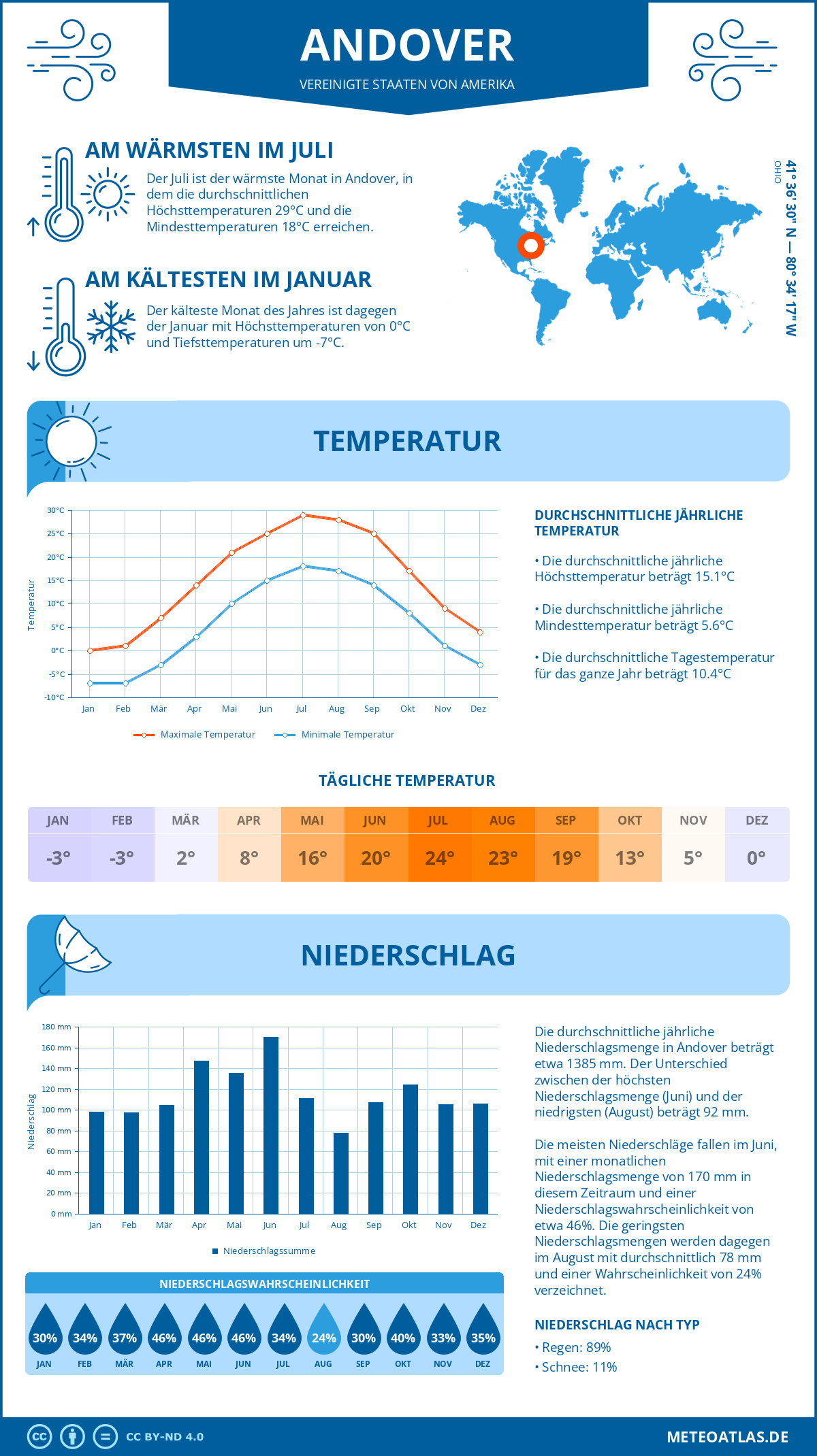 Wetter Andover (Vereinigte Staaten von Amerika) - Temperatur und Niederschlag