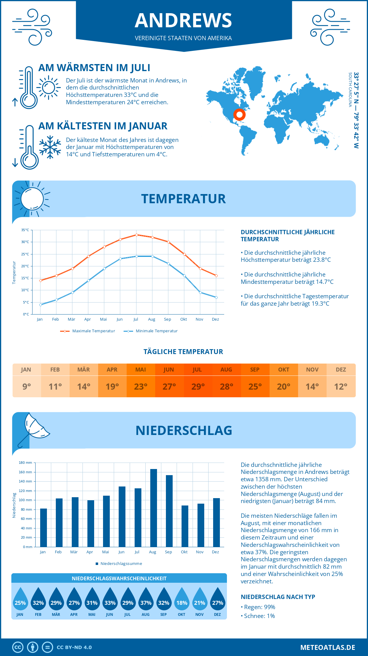 Wetter Andrews (Vereinigte Staaten von Amerika) - Temperatur und Niederschlag