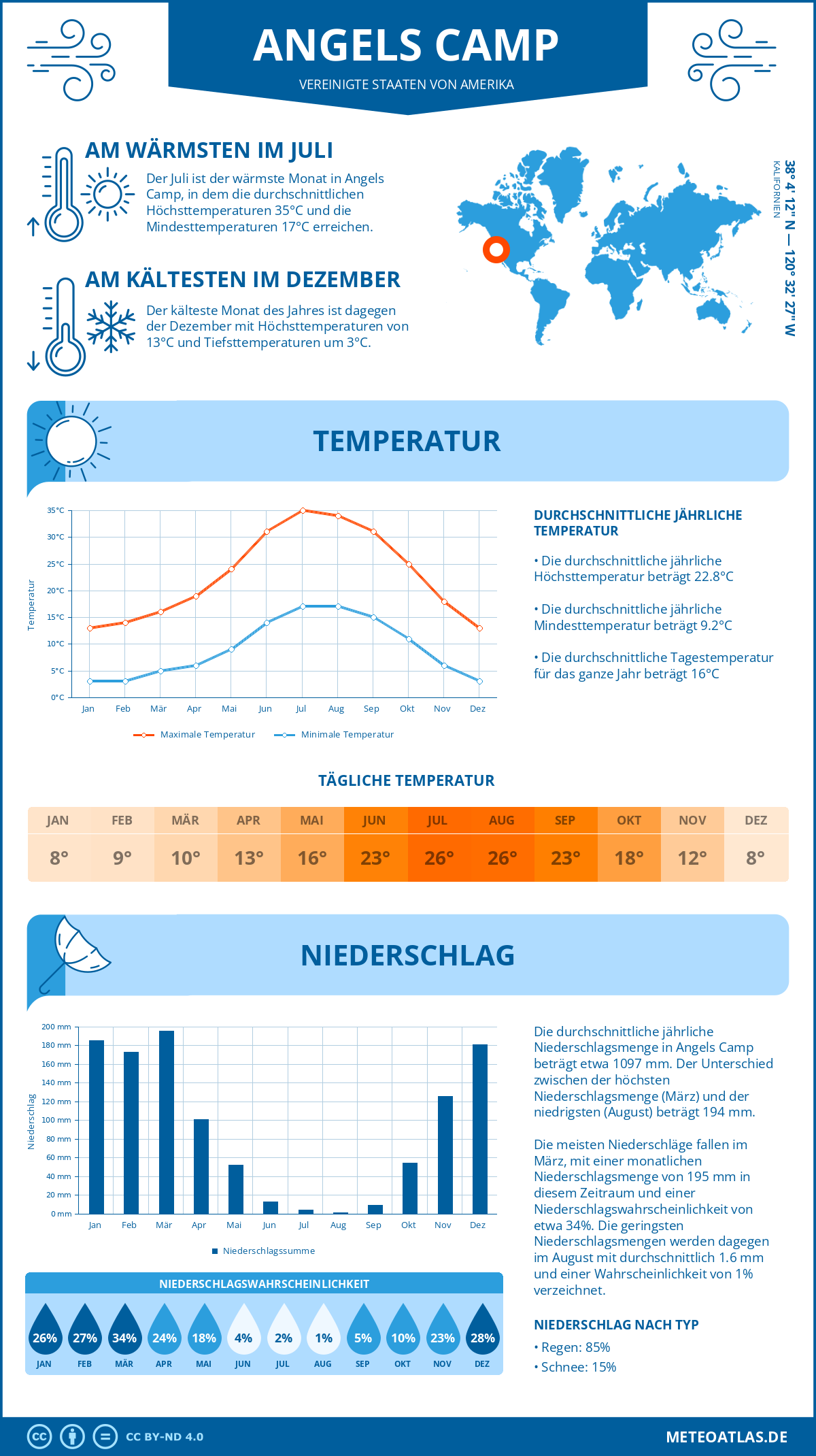 Wetter Angels Camp (Vereinigte Staaten von Amerika) - Temperatur und Niederschlag