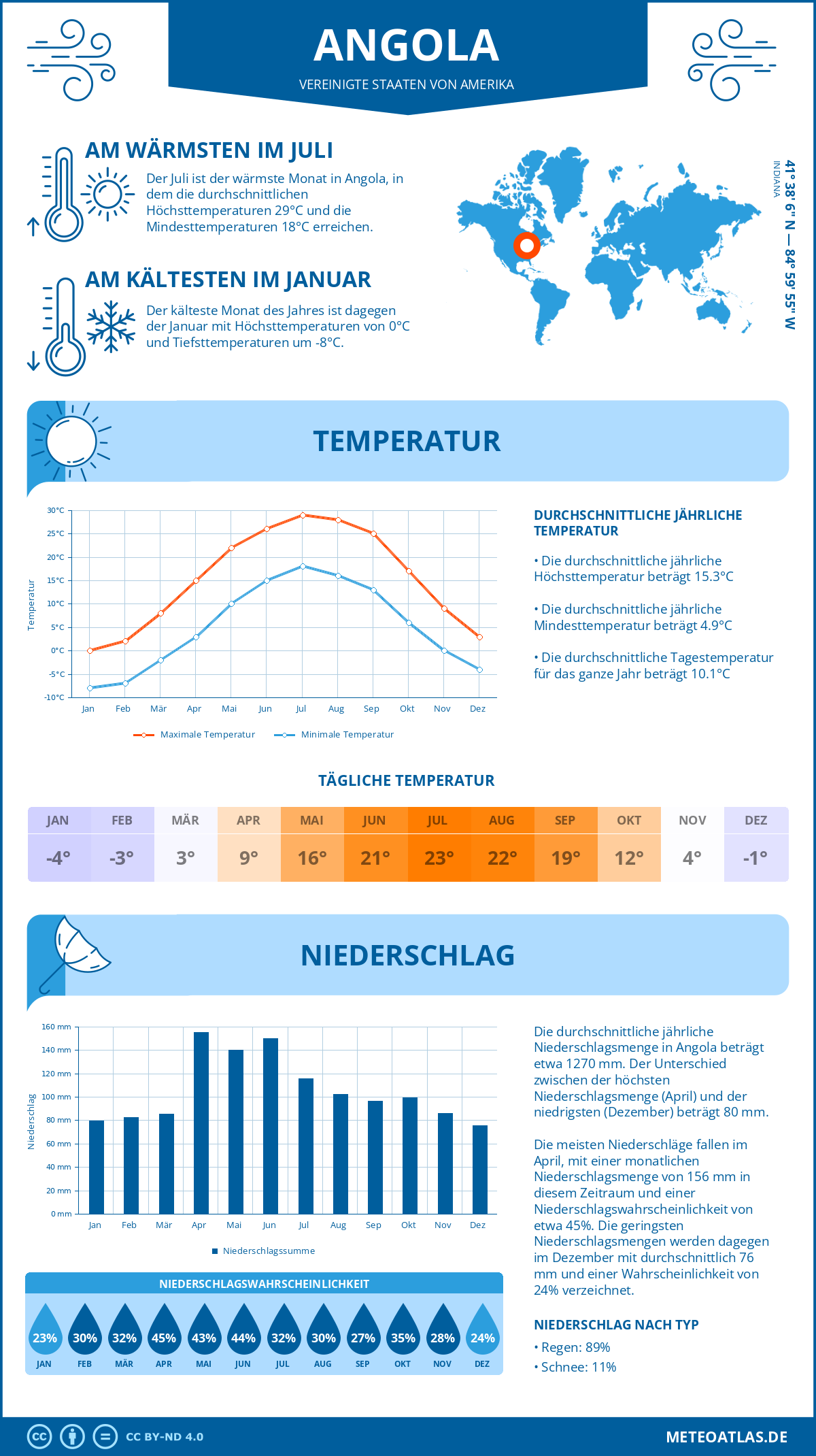 Wetter Angola (Vereinigte Staaten von Amerika) - Temperatur und Niederschlag