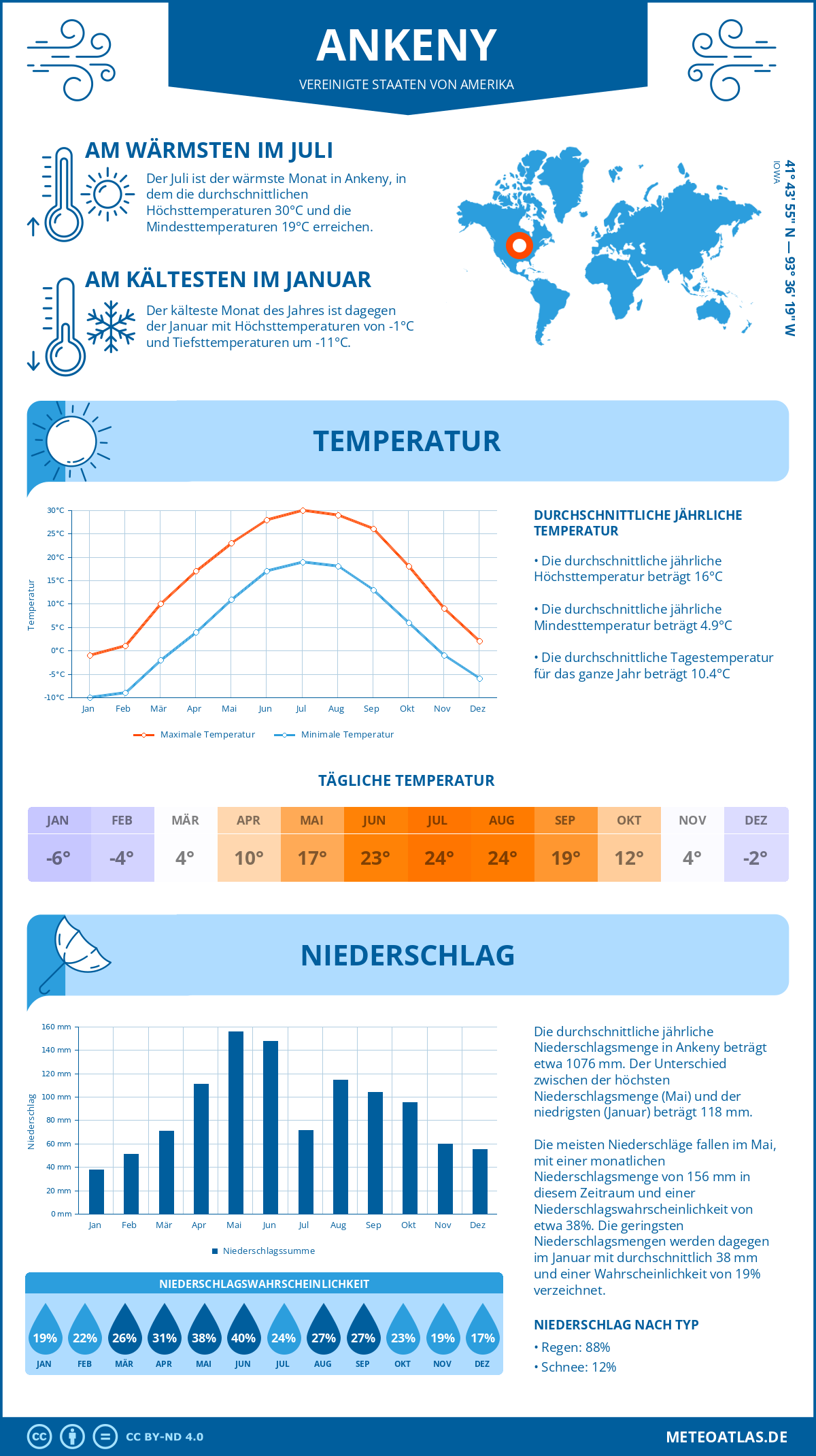 Infografik: Ankeny (Vereinigte Staaten von Amerika) - Monatstemperaturen und Niederschläge mit Diagrammen zu den jährlichen Wettertrends