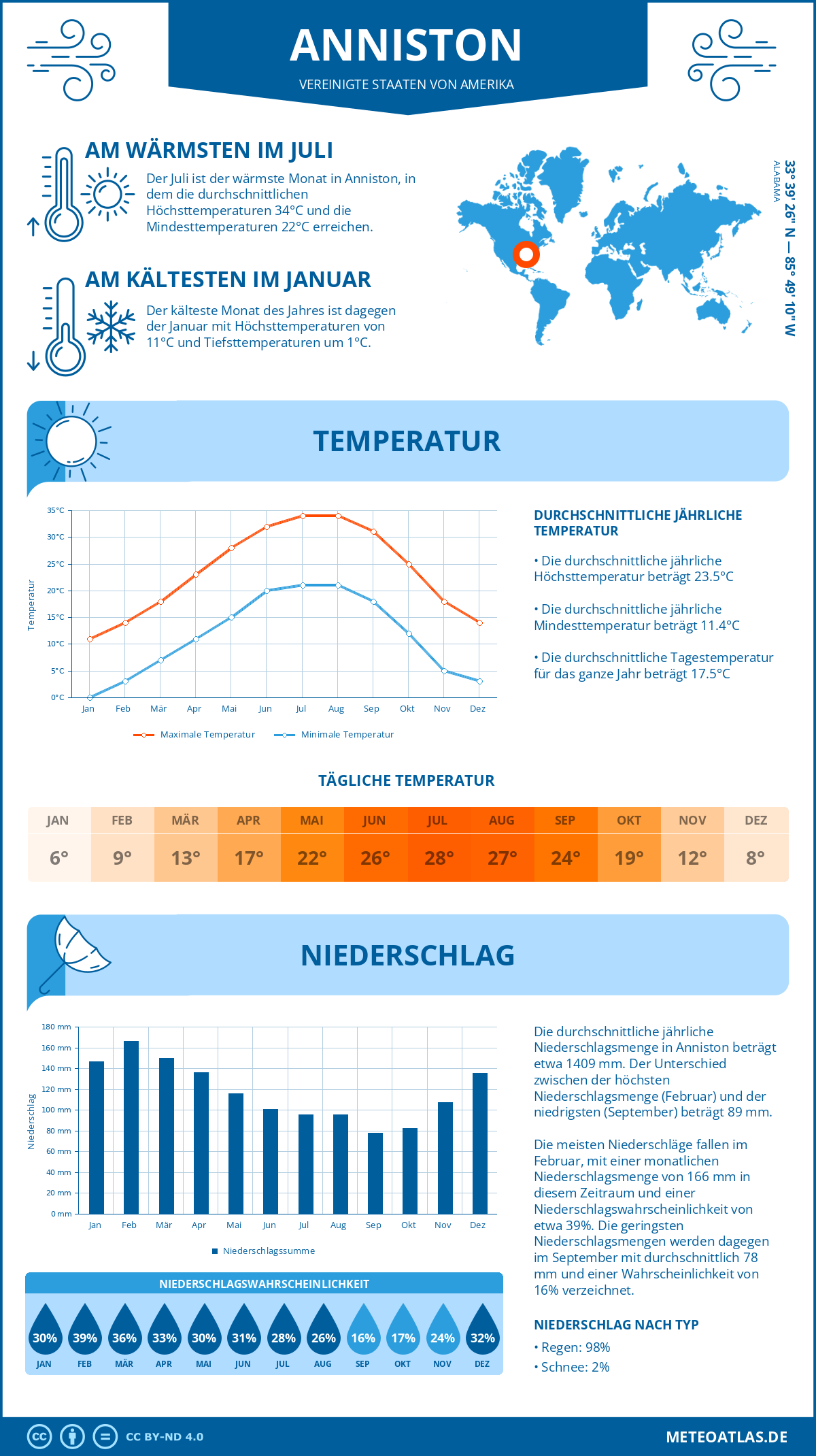 Infografik: Anniston (Vereinigte Staaten von Amerika) – Monatstemperaturen und Niederschläge mit Diagrammen zu den jährlichen Wettertrends