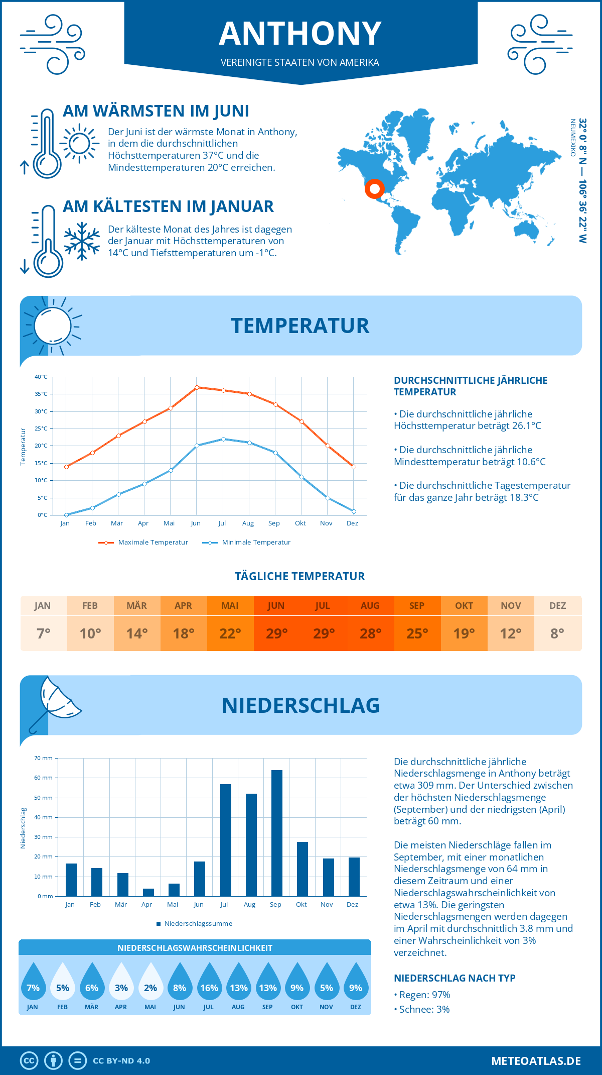 Wetter Anthony (Vereinigte Staaten von Amerika) - Temperatur und Niederschlag