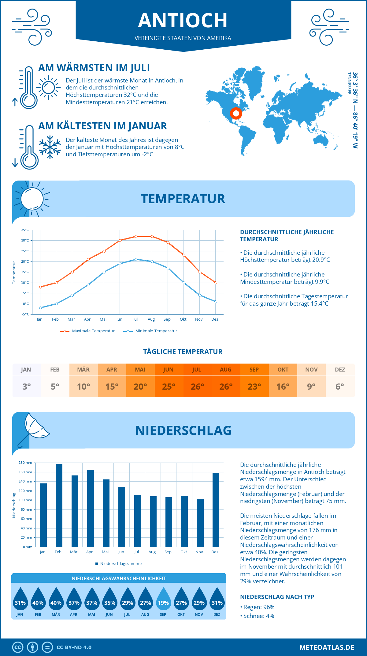 Wetter Antioch (Vereinigte Staaten von Amerika) - Temperatur und Niederschlag